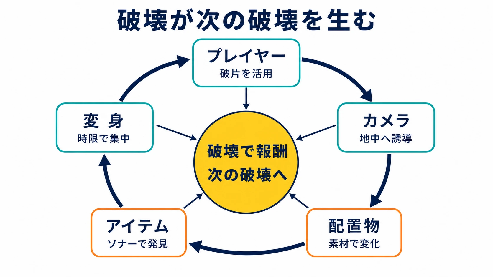 『ドンキーコング バナンザ』の破壊の連鎖図。プレイヤー、カメラ、配置物、アイテム、変身の5要素が、破壊で得た報酬を次の破壊へつなげる。