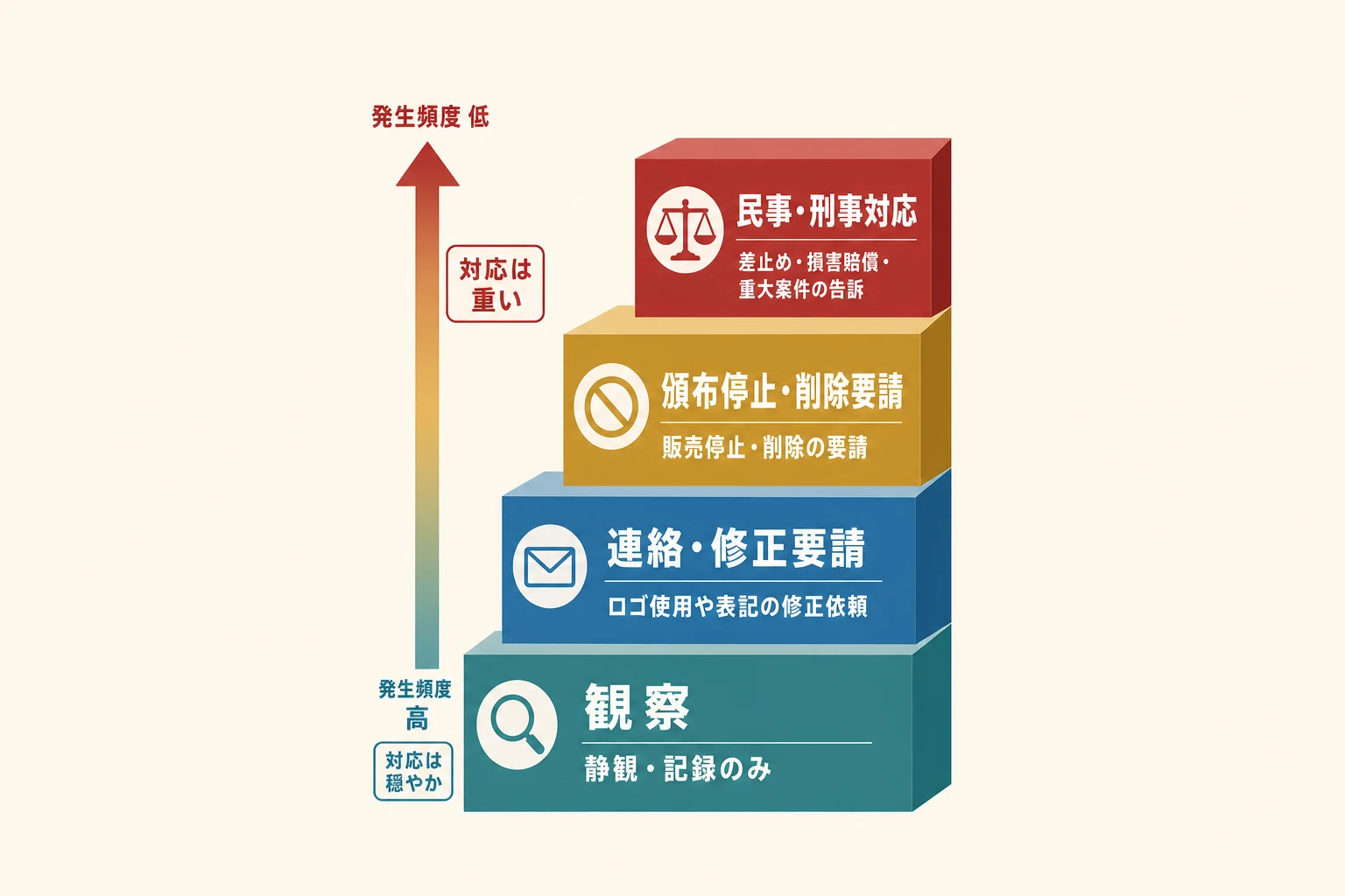 発生頻度が高く穏やかな観察から、頻度が低く重い民事・刑事対応までを4段階で示す階段図