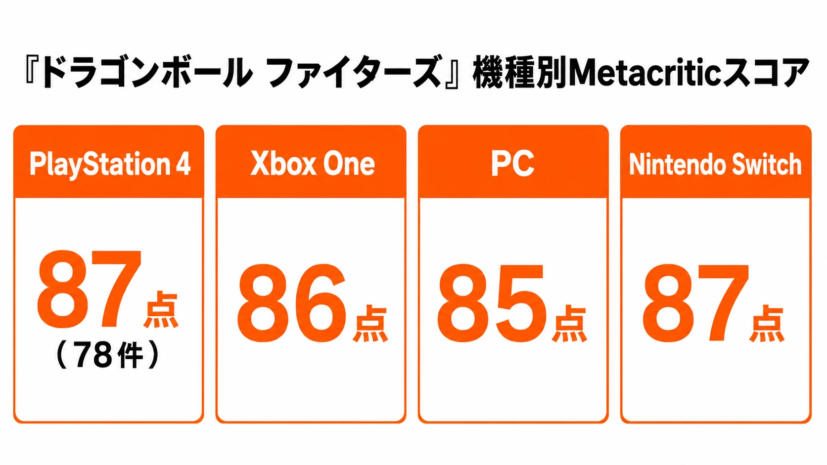 『ドラゴンボール ファイターズ』の機種別Metacriticスコア。PlayStation 4は87点(78件)、Xbox Oneは86点、PCは85点、Nintendo Switchは87点