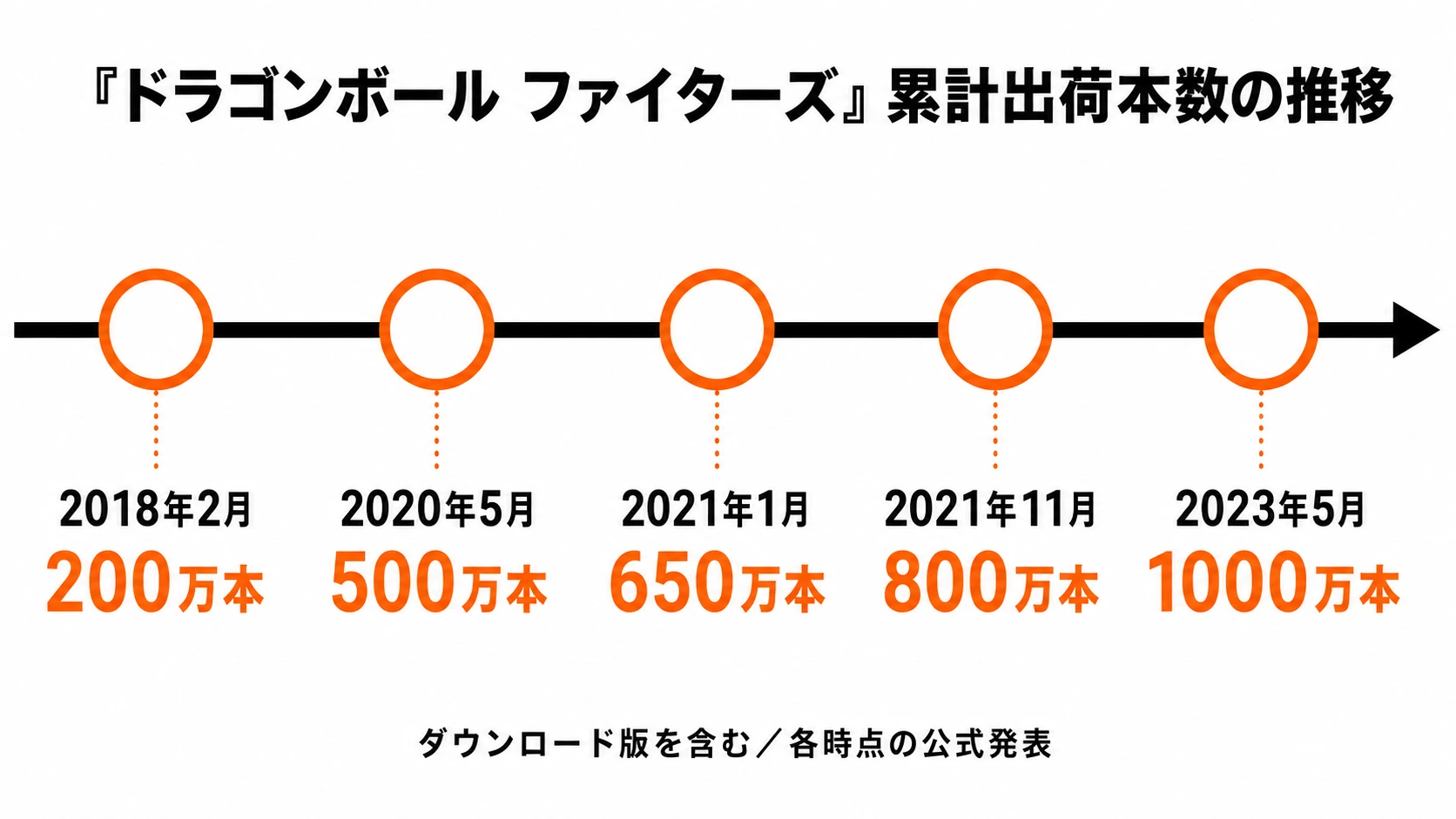 『ドラゴンボール ファイターズ』累計出荷本数の推移。2018年2月の200万本から、2023年5月の1000万本までの公式発表を時系列で示す