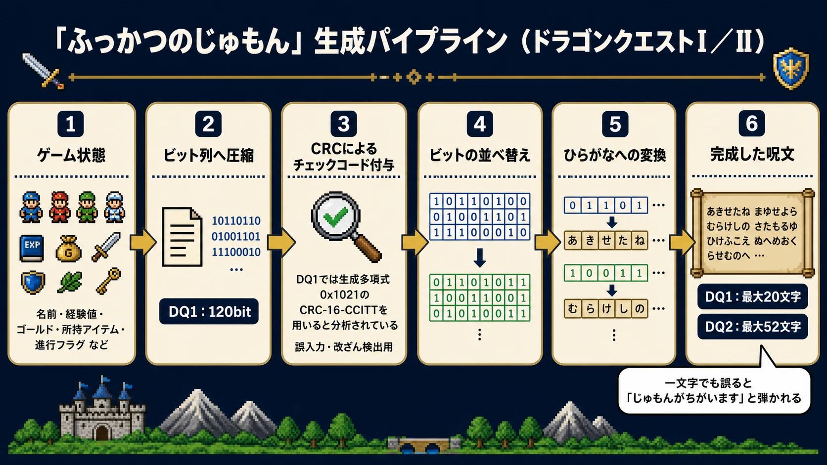 「ふっかつのじゅもん」がゲーム状態からビット圧縮、CRC、並べ替え、ひらがな変換を経て生成される流れ