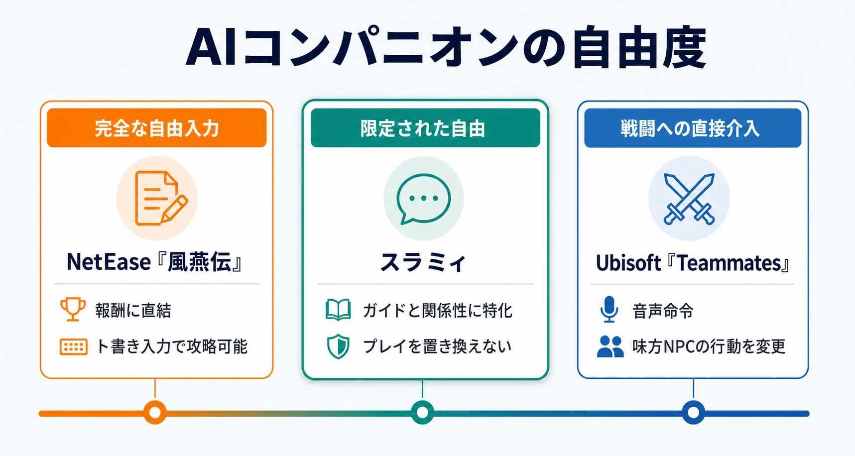 完全な自由入力の『風燕伝』、限定された自由のスラミィ、戦闘へ直接介入するUbisoft『Teammates』を横一列に比較した概念図