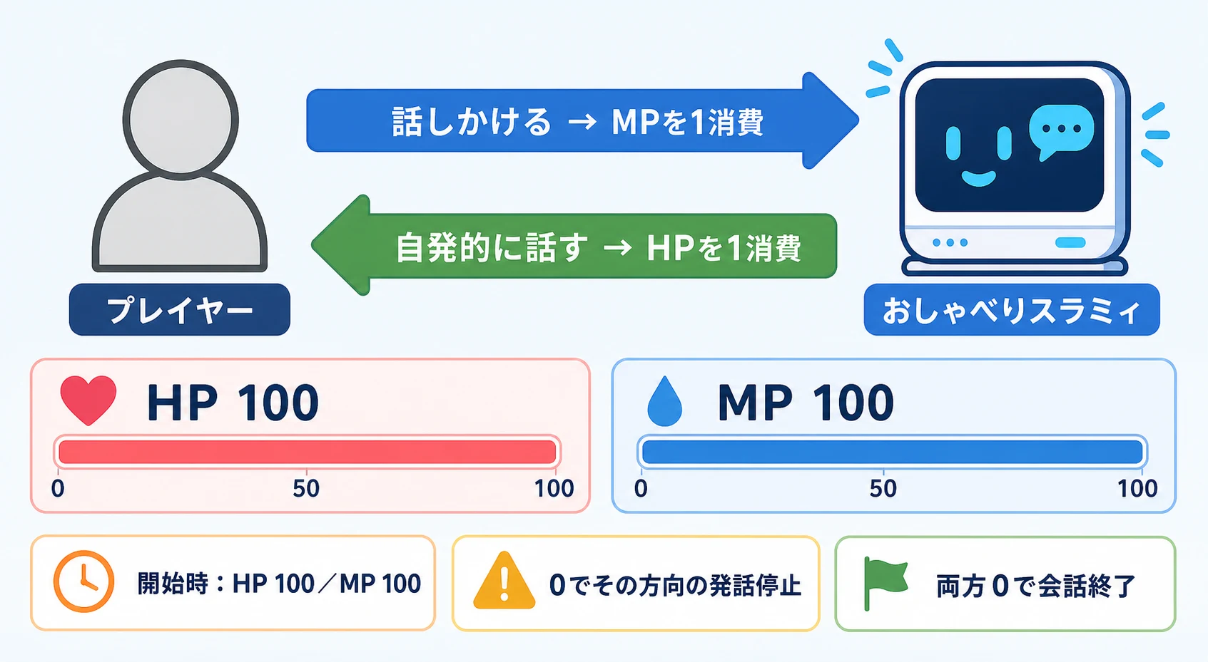 プレイヤーが話しかけるとMPを1消費し、スラミィが自発的に話すとHPを1消費する、開始時各100の会話リソースを示した図