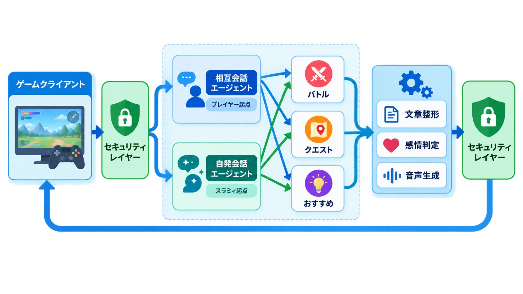 ゲームクライアントからセキュリティレイヤーを経て相互会話・自発会話エージェントと領域別サブエージェントへ分岐し、文章整形・感情判定・音声生成を通って戻る構成図