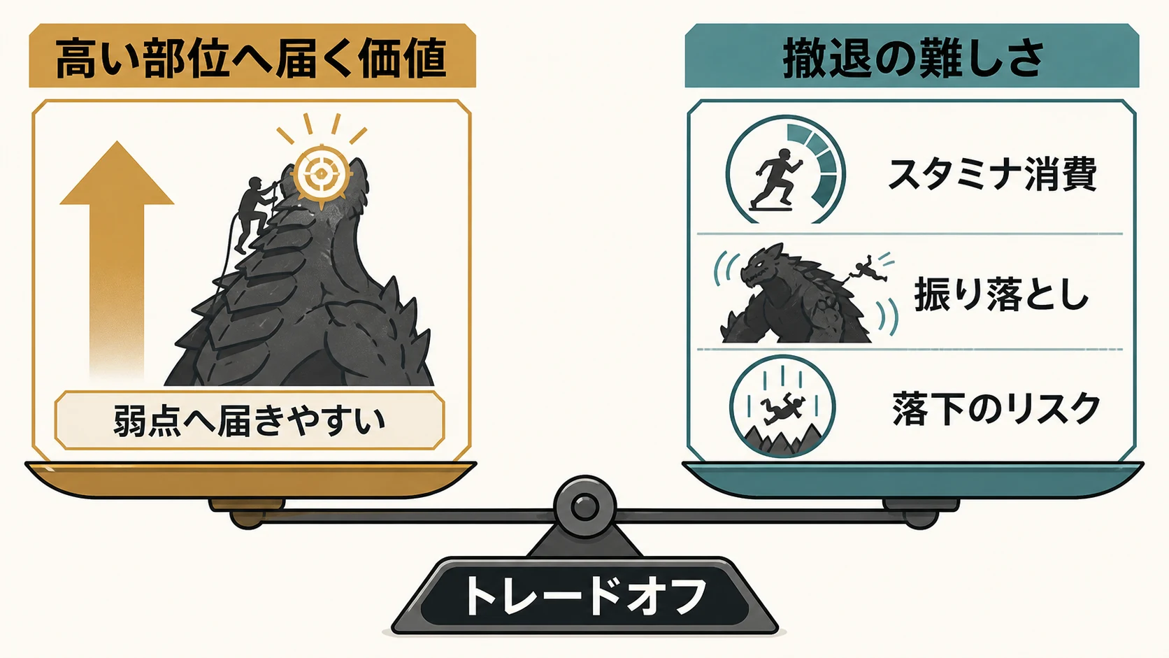 よじ登り戦闘における高い部位への到達価値と撤退の難しさのトレードオフ