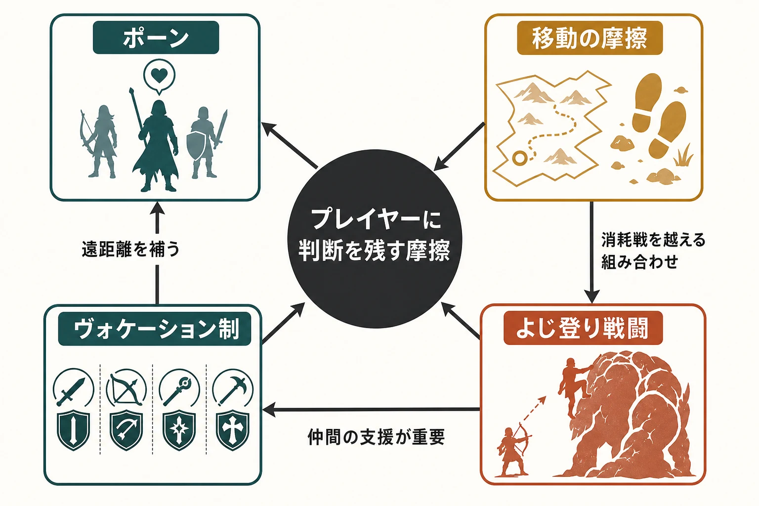 ポーン、移動の摩擦、よじ登り戦闘、ヴォケーション制がプレイヤーの判断を残す摩擦としてつながる関係図