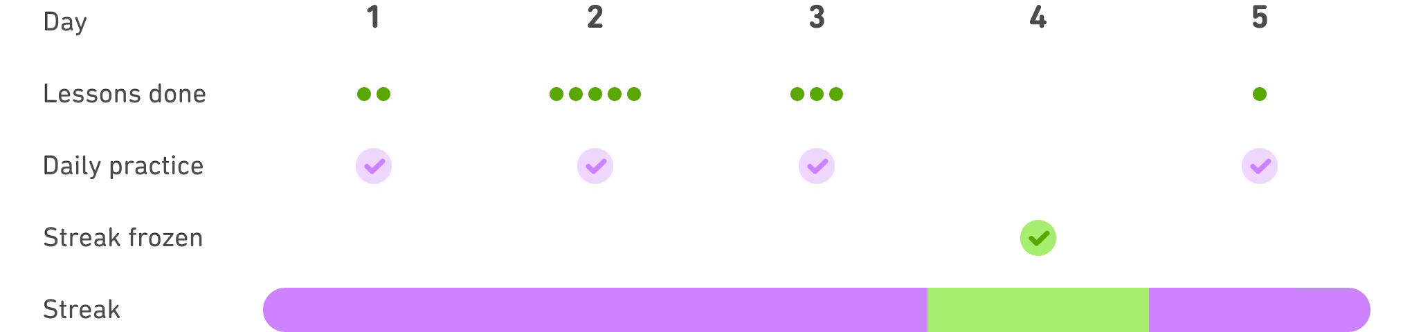 DuolingoのStreak Freezeで欠席日の連続記録を保護する例