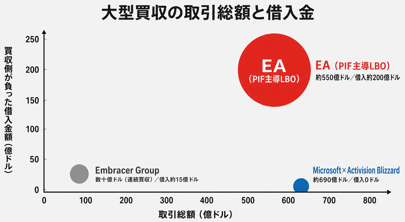 大型買収の取引総額と借入金