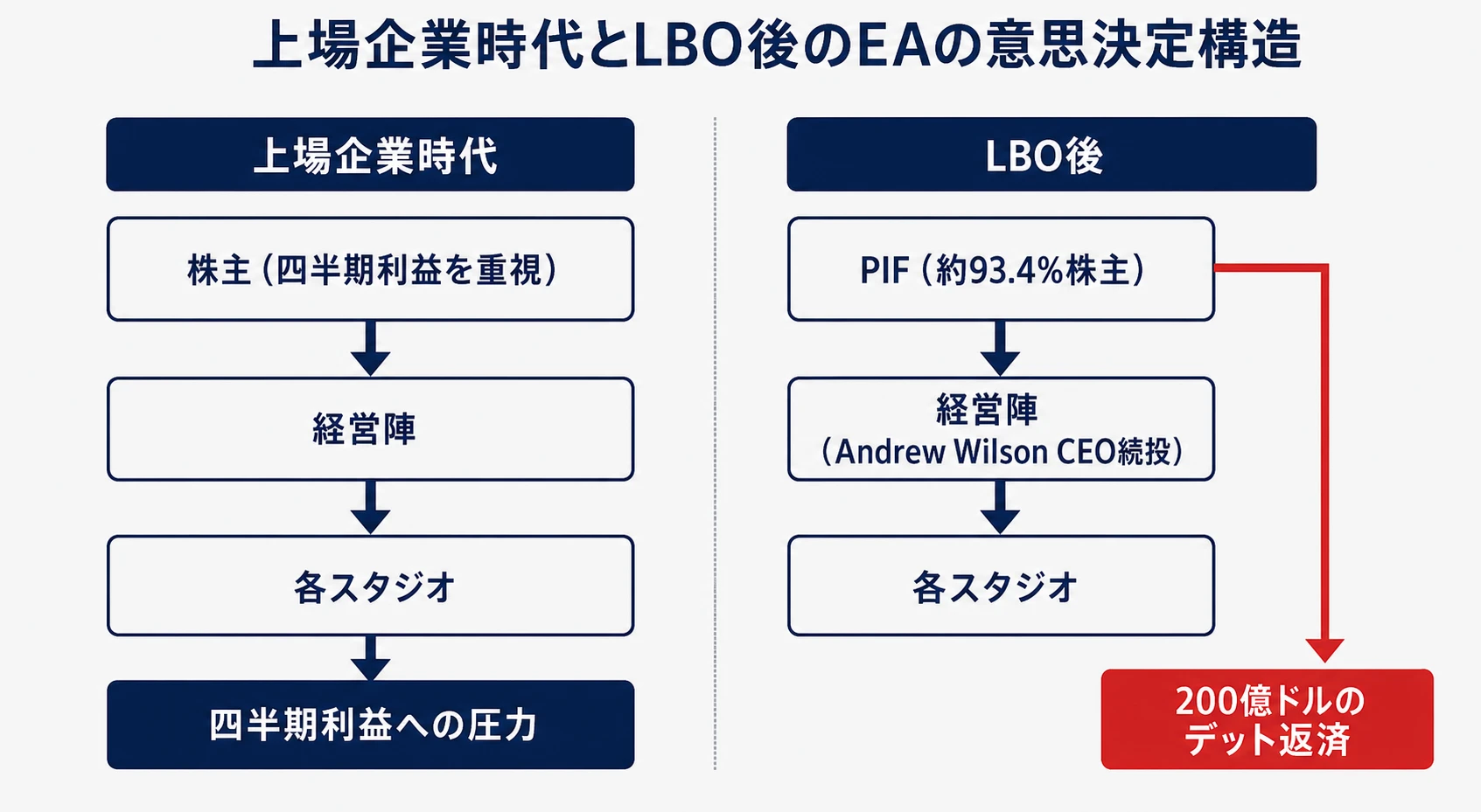 上場企業時代とLBO後のEAの意思決定構造