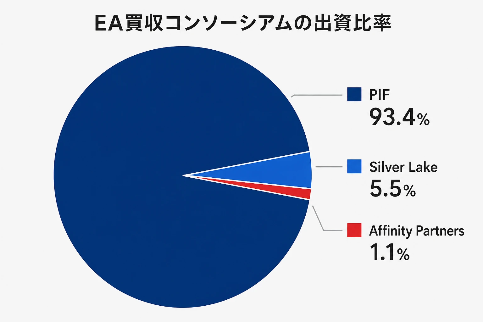 EA買収コンソーシアムの出資比率