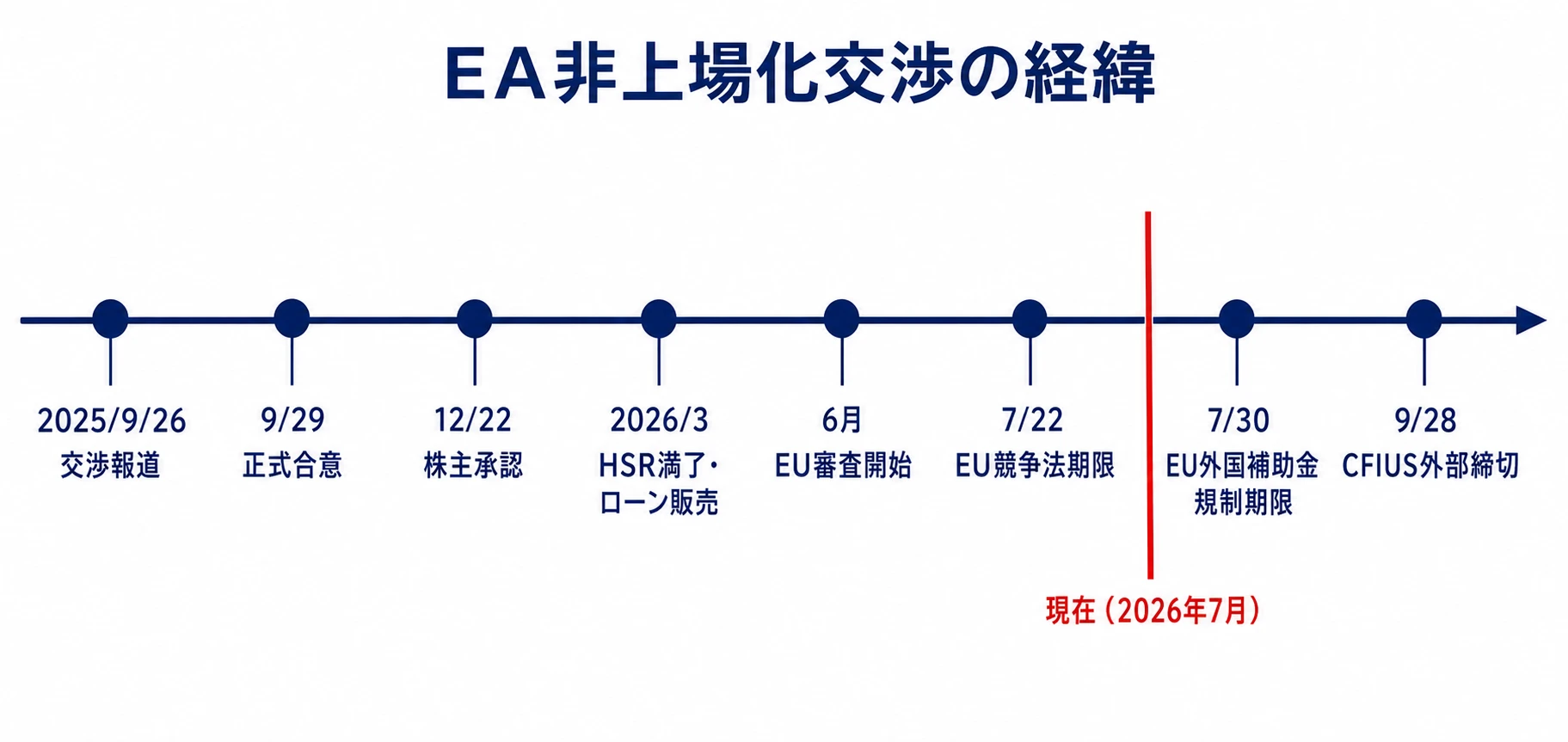 EA非上場化交渉の経緯