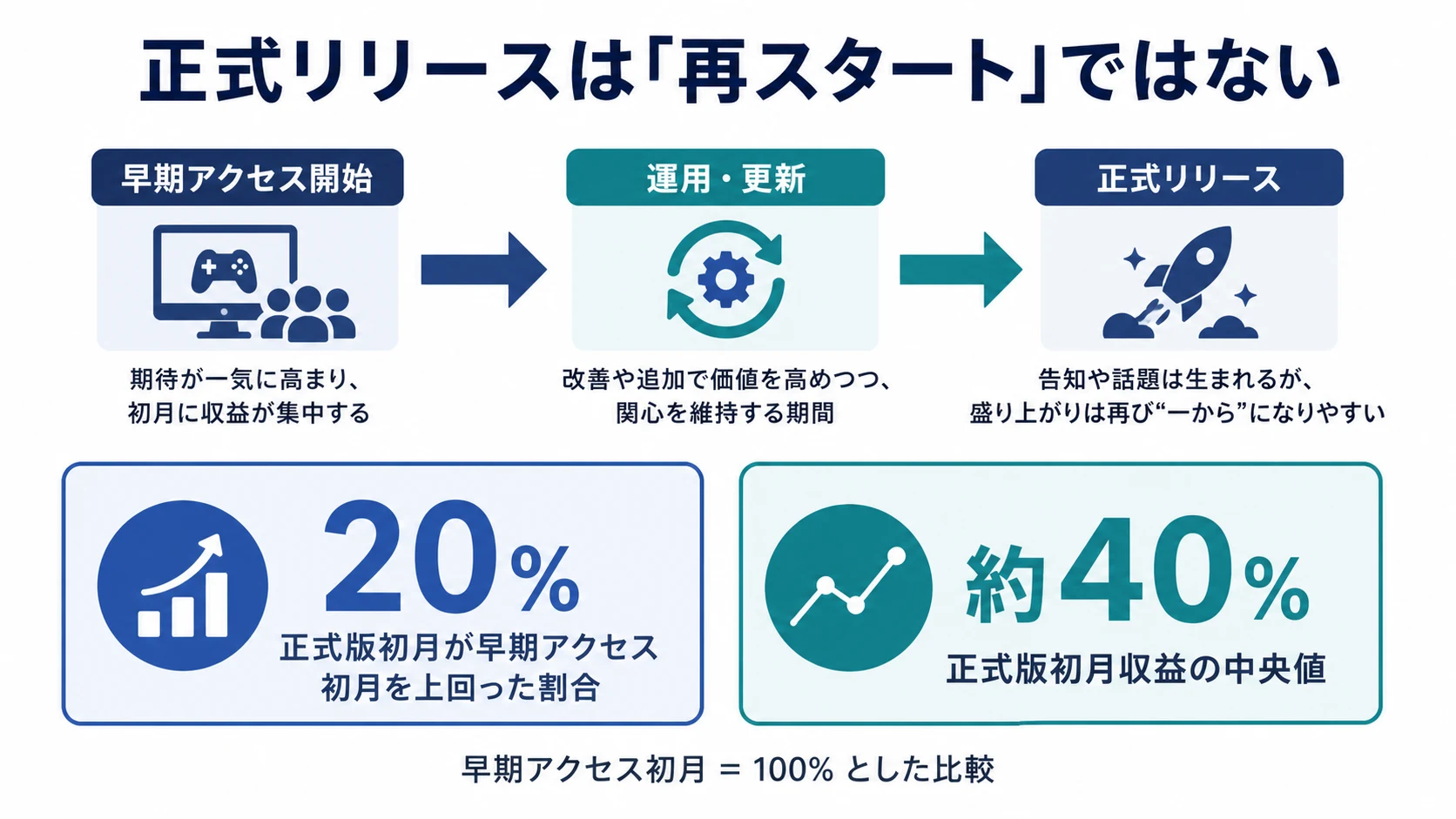 早期アクセス開始から正式リリースまでの収益失速リスクを示す図解