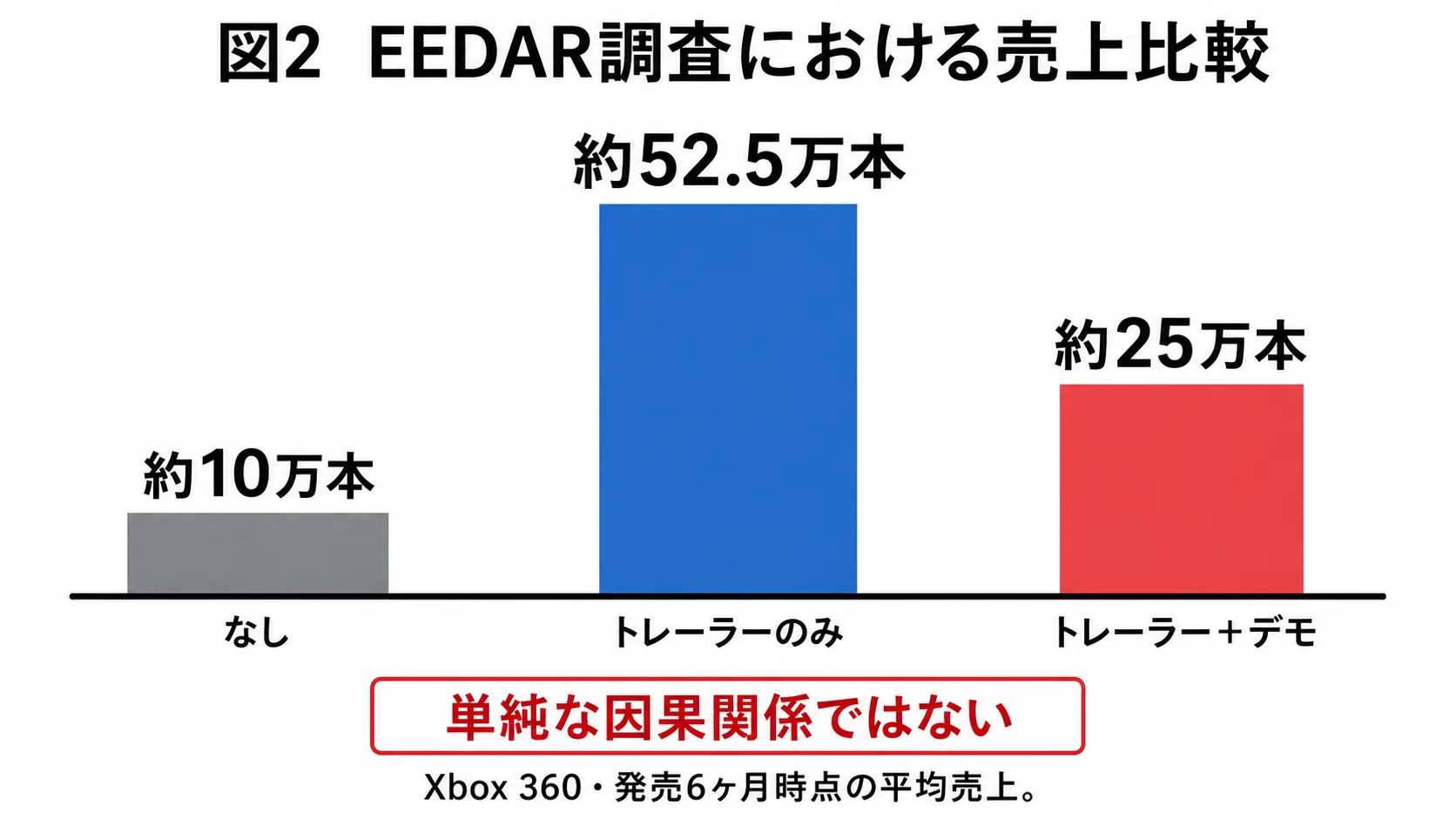 EEDAR調査におけるXbox 360ゲームの売上比較を示す棒グラフ