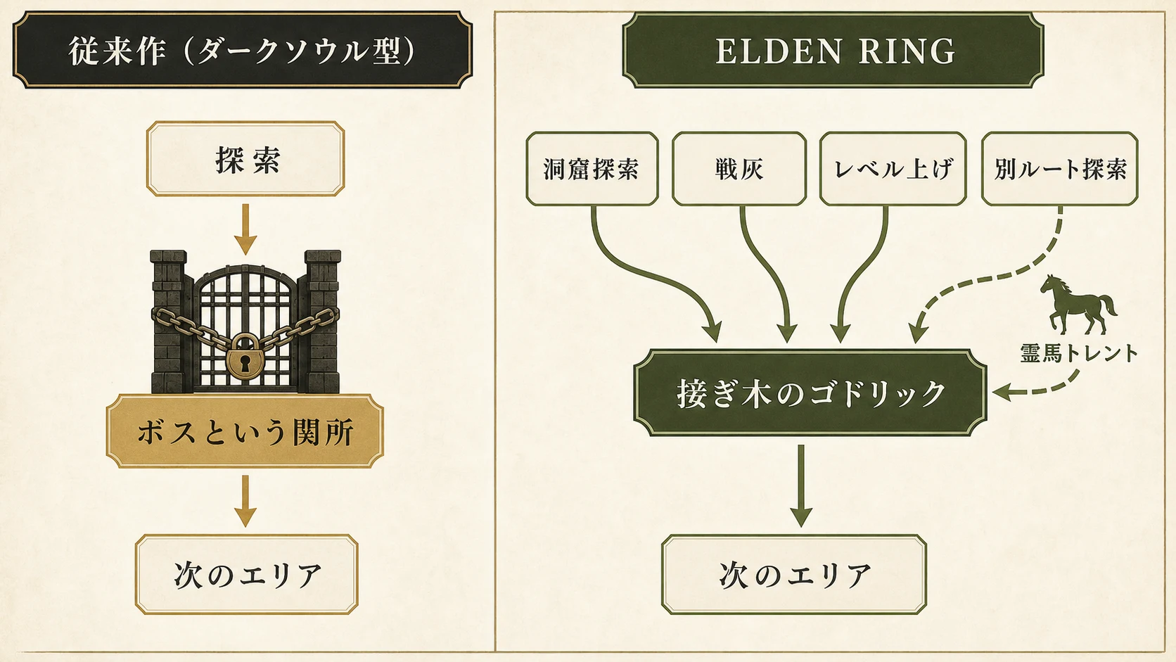 一本道の関所構造と、洞窟探索・戦灰・レベル上げ・別ルート探索を経て接ぎ木のゴドリックへ戻れる迂回路構造の対比
