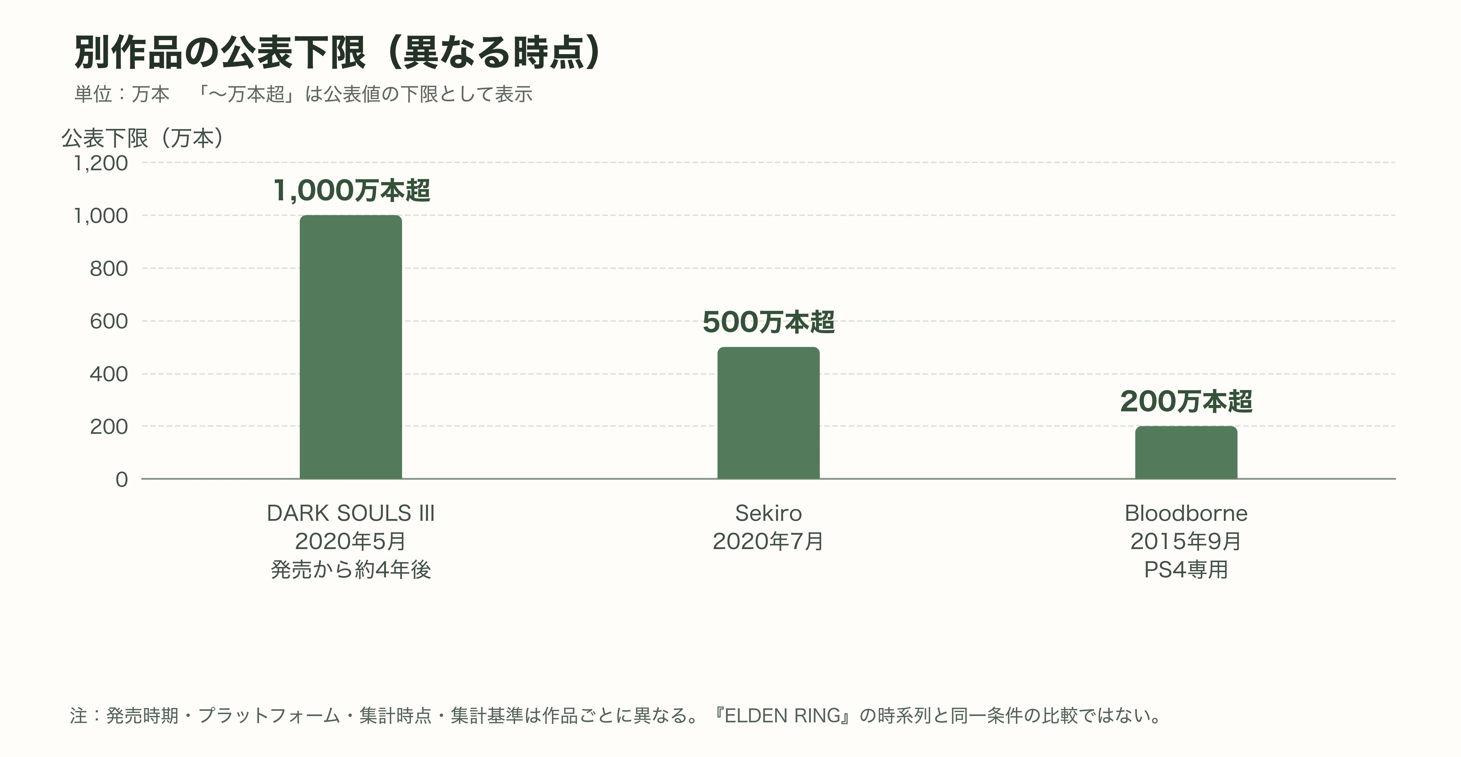 DARK SOULS III・Sekiro・Bloodborneの異なる時点における公表下限の比較