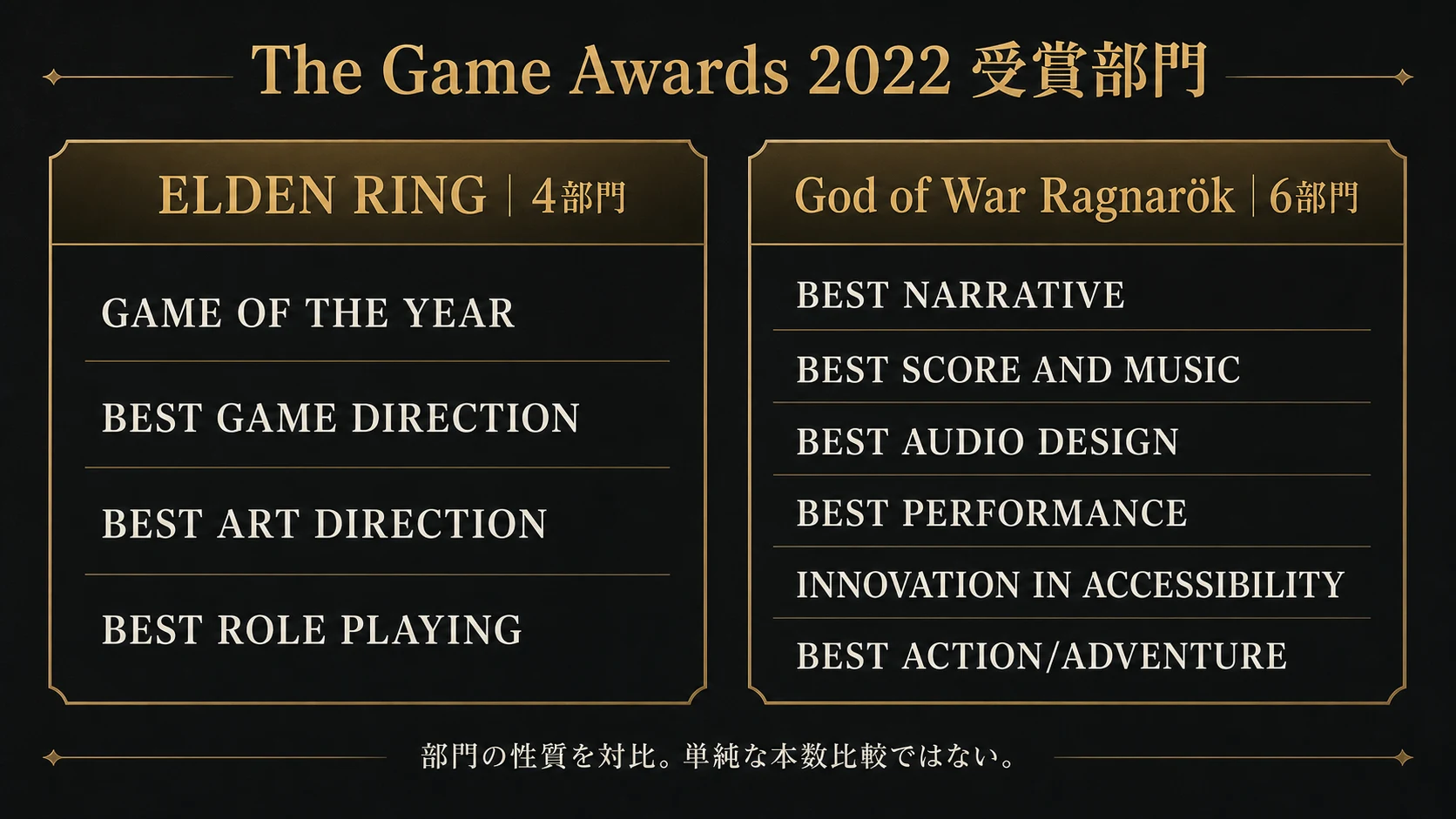 The Game Awards 2022における『ELDEN RING』4部門と『God of War Ragnarök』6部門の受賞カテゴリー対比