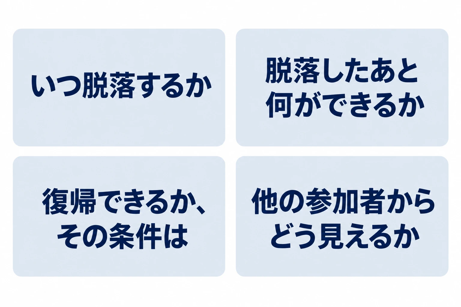 脱落の規定で決める四つの問い。「いつ脱落するか」「脱落したあと何ができるか」「復帰できるか、その条件は」「他の参加者からどう見えるか」を同じ大きさの4枠に並べた概念図