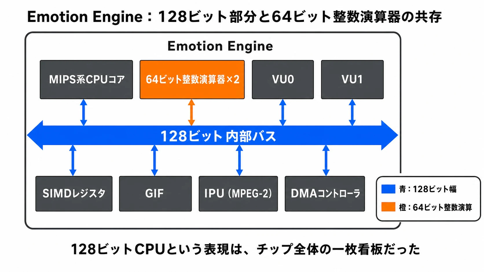 Emotion Engine内で128ビット内部バスと64ビット整数演算器が共存することを示すブロック図