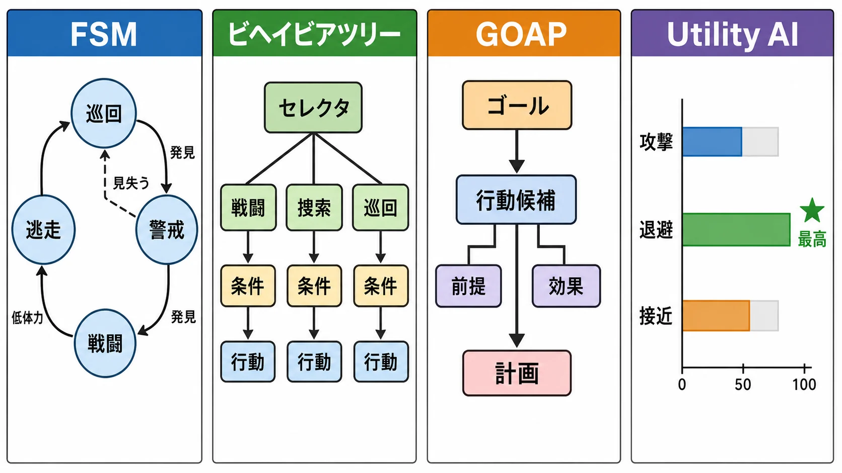 FSM、ビヘイビアツリー、GOAP、Utility AIの判断構造を比較する4パネル図
