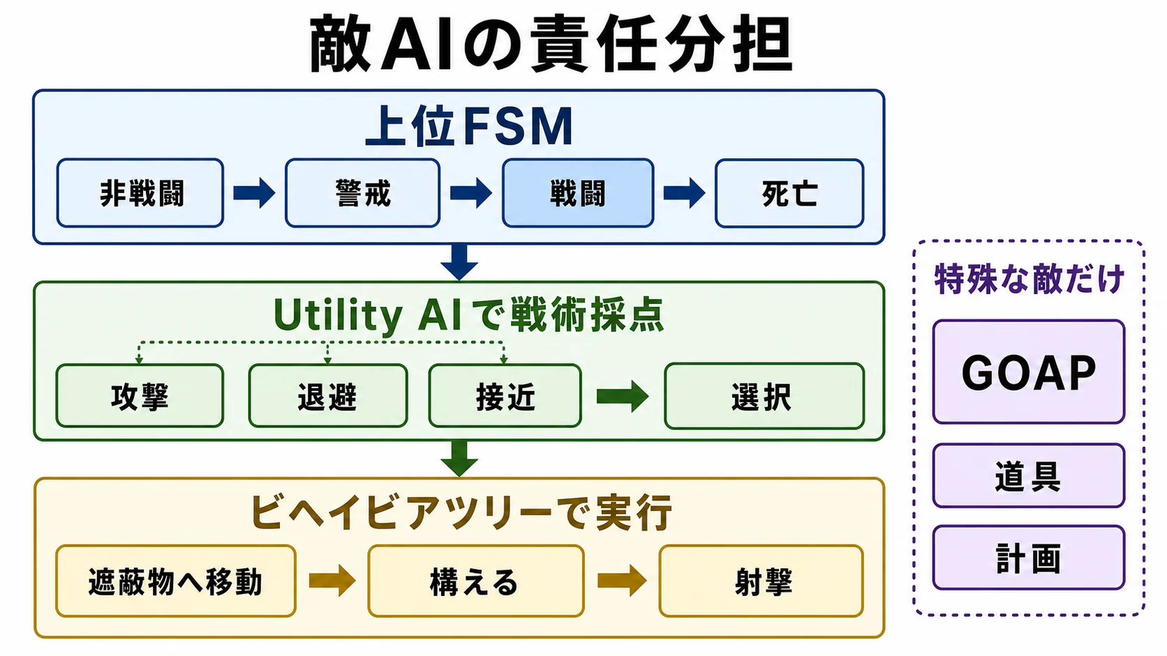 上位FSM、Utility AI、ビヘイビアツリー、特殊な敵用GOAPの責任分担を示すレイヤー図