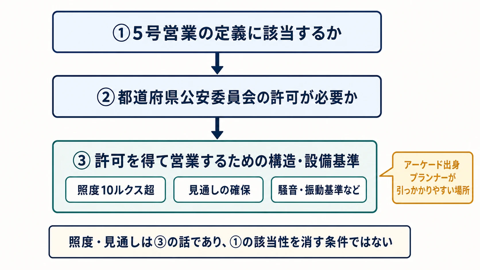 5号営業の該当性、許可の要否、照度・見通しなどの構造・設備基準を順に確認する三段階の判断フロー