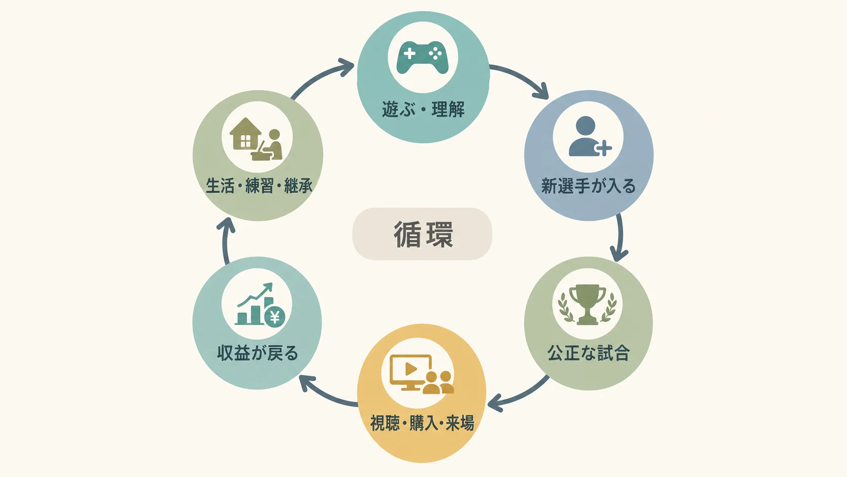 eスポーツ事業を継続させる6要素の循環図