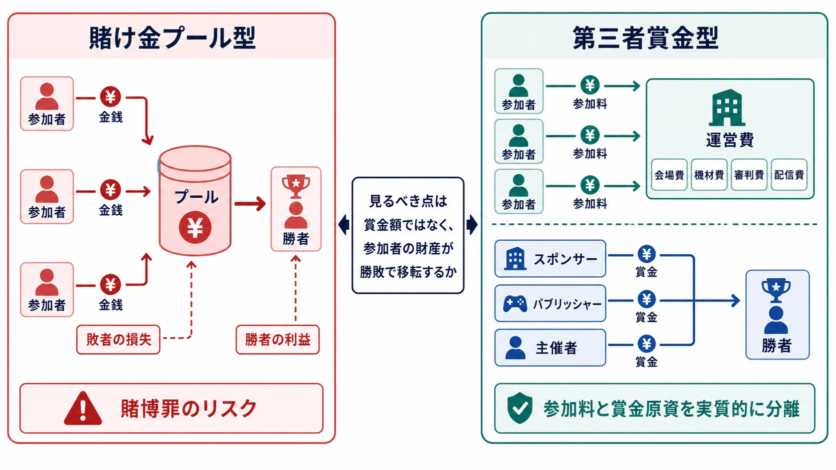 参加者の金銭を勝者が得る賭け金プール型と、参加料を運営費へ充てて第三者賞金と分離する大会設計の比較