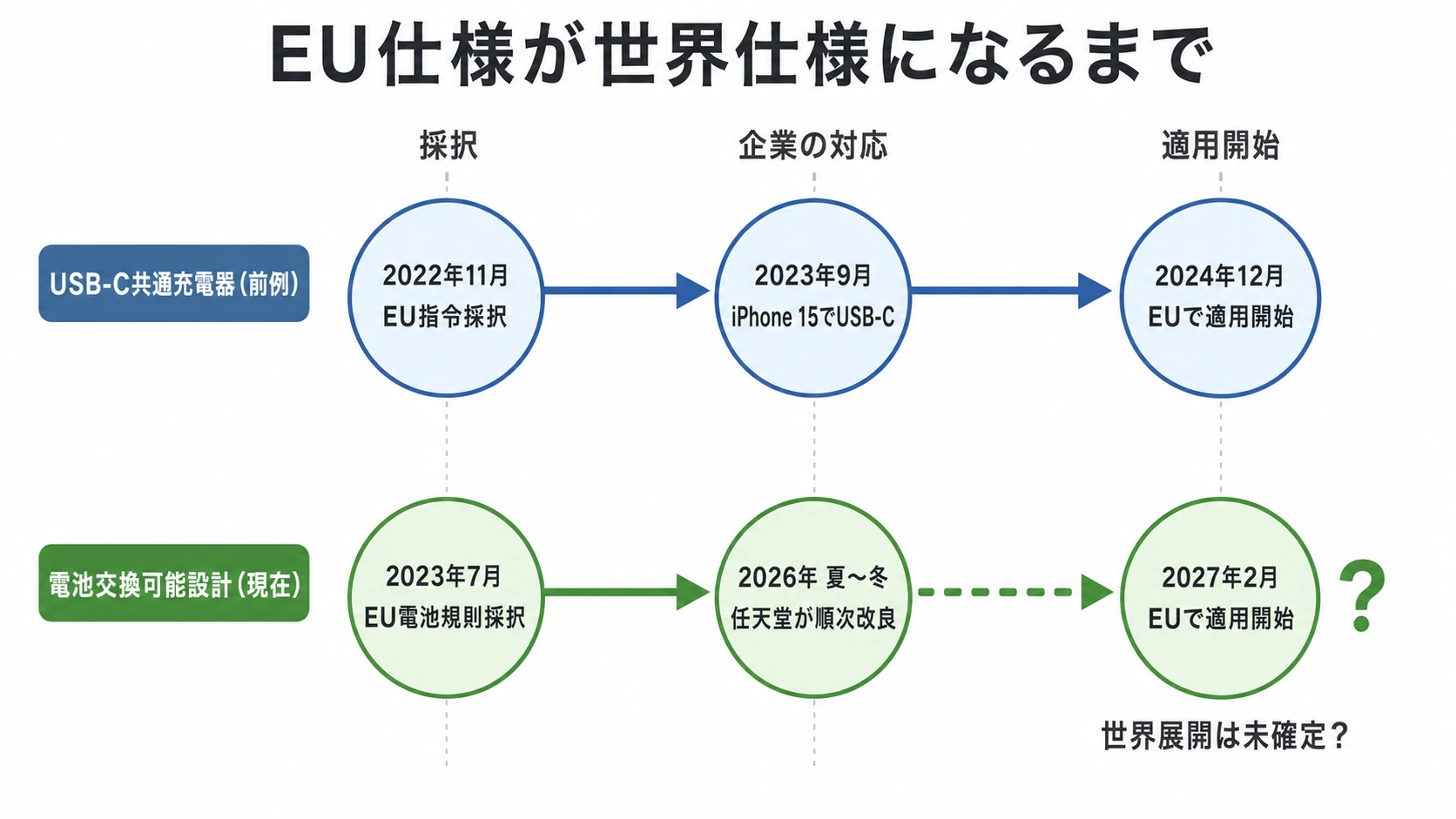 USB-C共通充電器と電池交換可能設計を、採択・企業の対応・適用開始の三段階で比較した時系列図。電池交換可能設計の世界展開は未確定である。