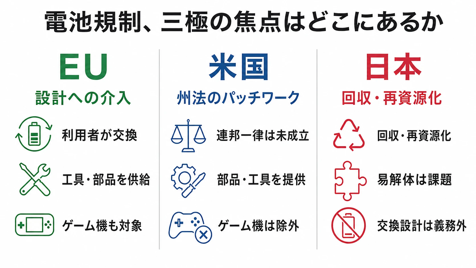 EU・米国・日本で電池規制の焦点が異なることを比較した図。EUは設計、米国は州法、日本は回収・再資源化を主に扱う。