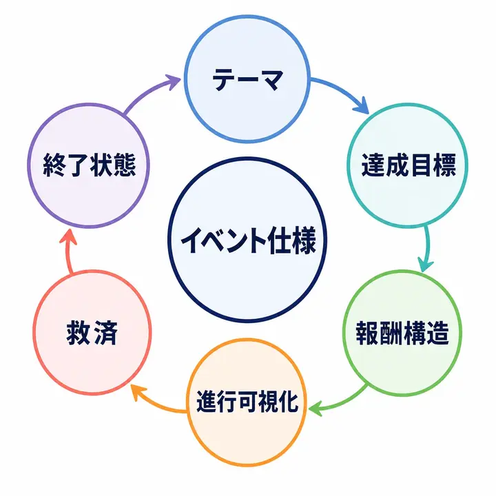 イベント仕様をテーマ、達成目標、報酬構造、進行可視化、救済、終了状態の6要素で分解した円環図