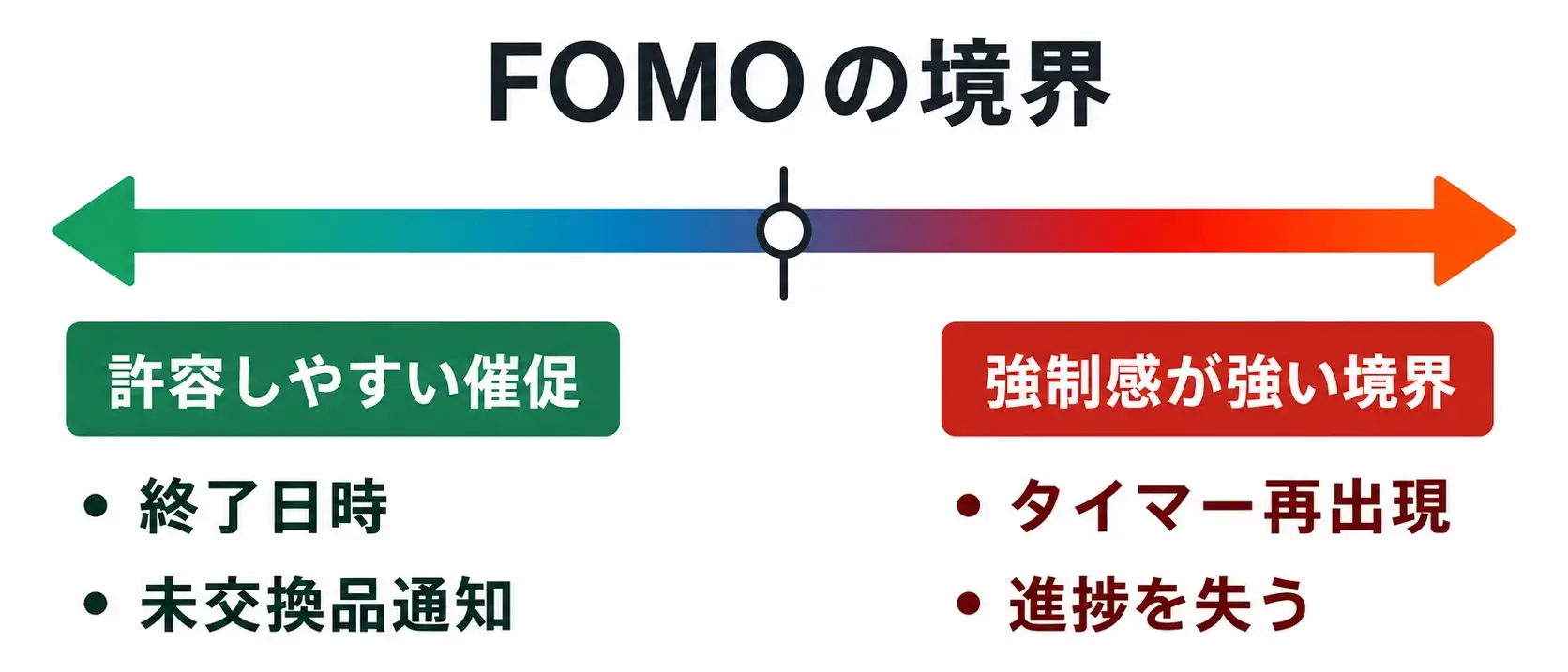 許容しやすい催促と強制感が強い境界を左右に置いたFOMOのスペクトラム図