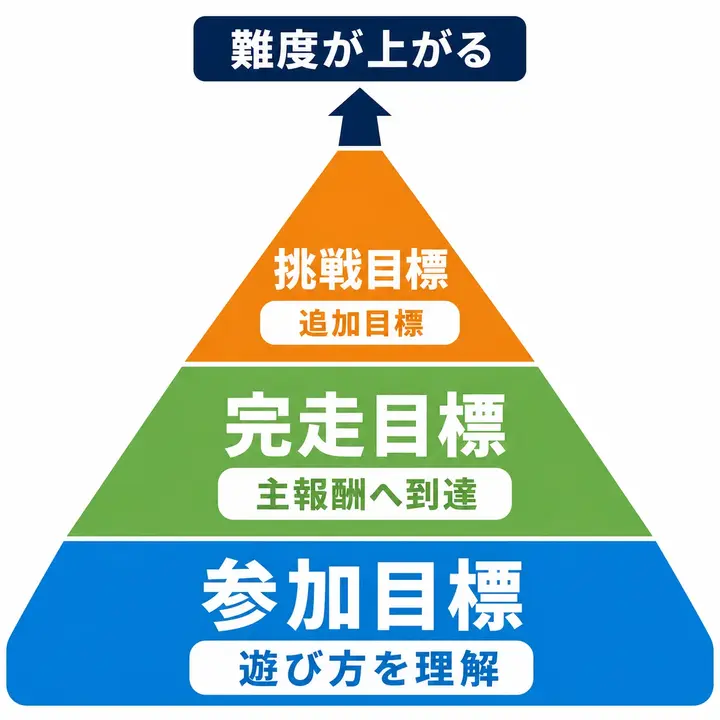 参加目標、完走目標、挑戦目標を下から積み上げ、難度が上がる構造を示したピラミッド図