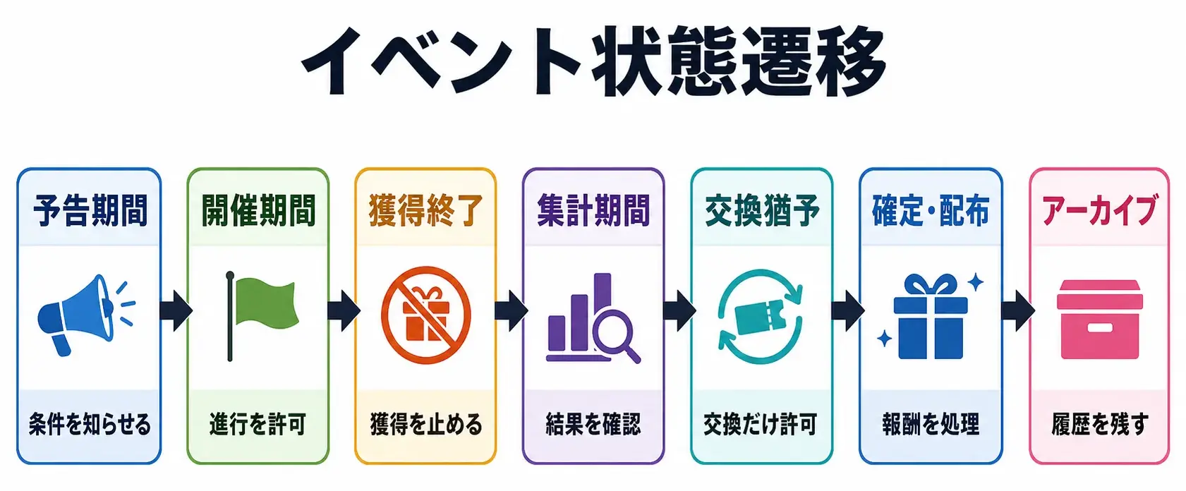 予告期間からアーカイブまでの7状態を矢印でつないだイベント状態遷移図