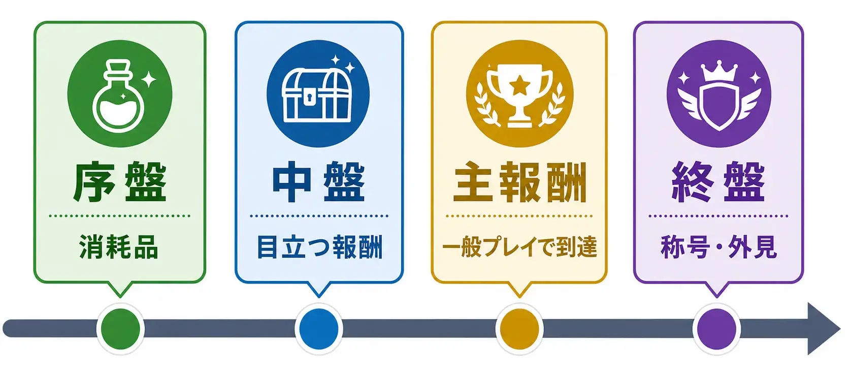 序盤の消耗品、中盤の目立つ報酬、主報酬、終盤の称号や外見報酬を時間軸に配置したタイムライン図