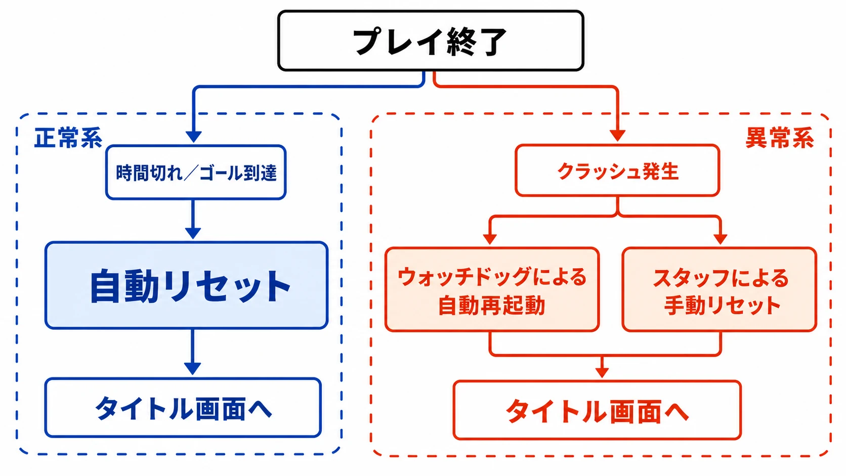 体験ビルドのリセット・復旧フロー。正常系ではプレイ終了後に自動リセットし、異常系ではウォッチドッグまたはスタッフがタイトル画面へ復帰させる。