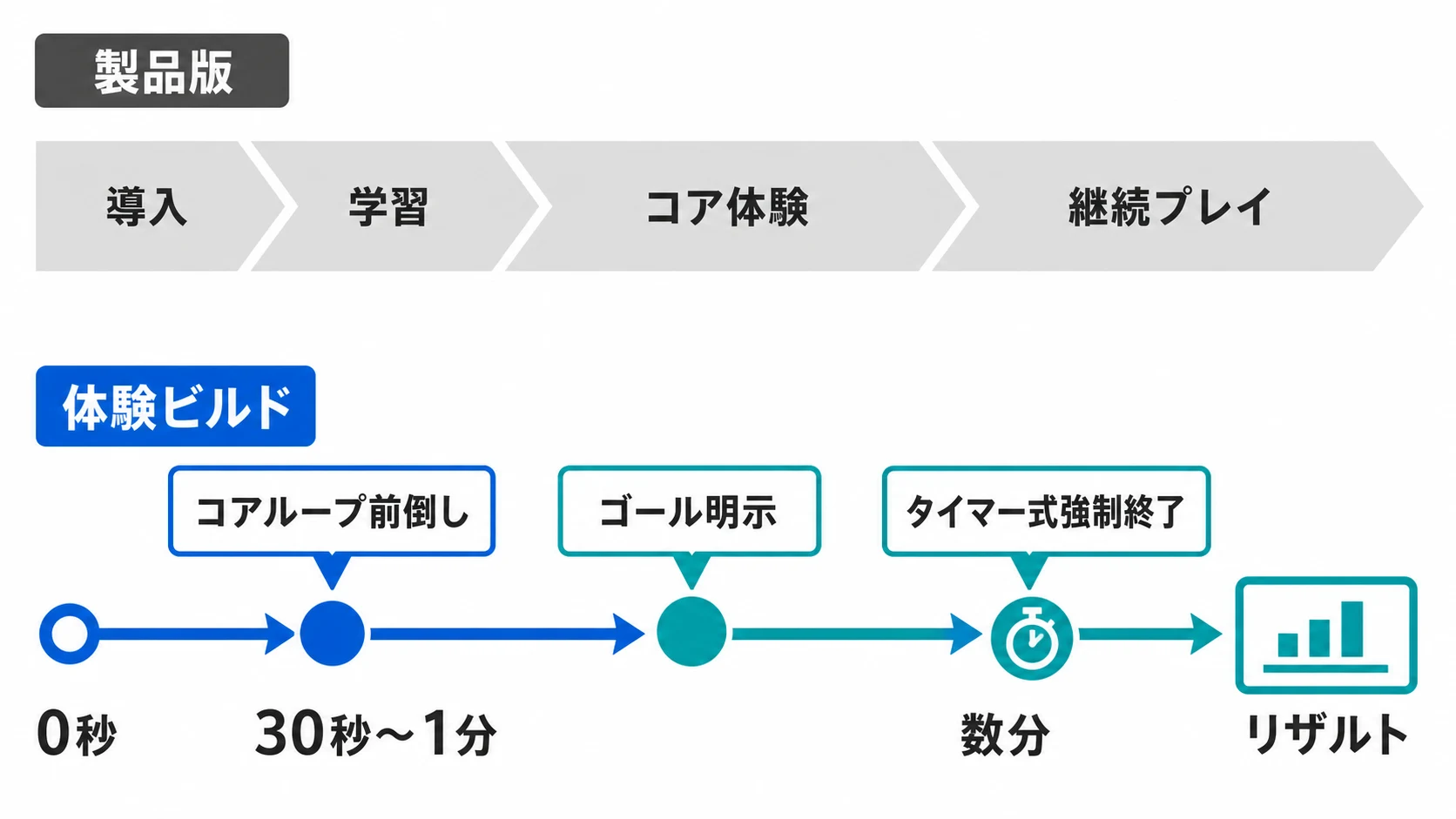 製品版と体験ビルドの時間設計を比較したタイムライン。体験ビルドではコアループを30秒から1分で提示し、数分でリザルトへ遷移する。
