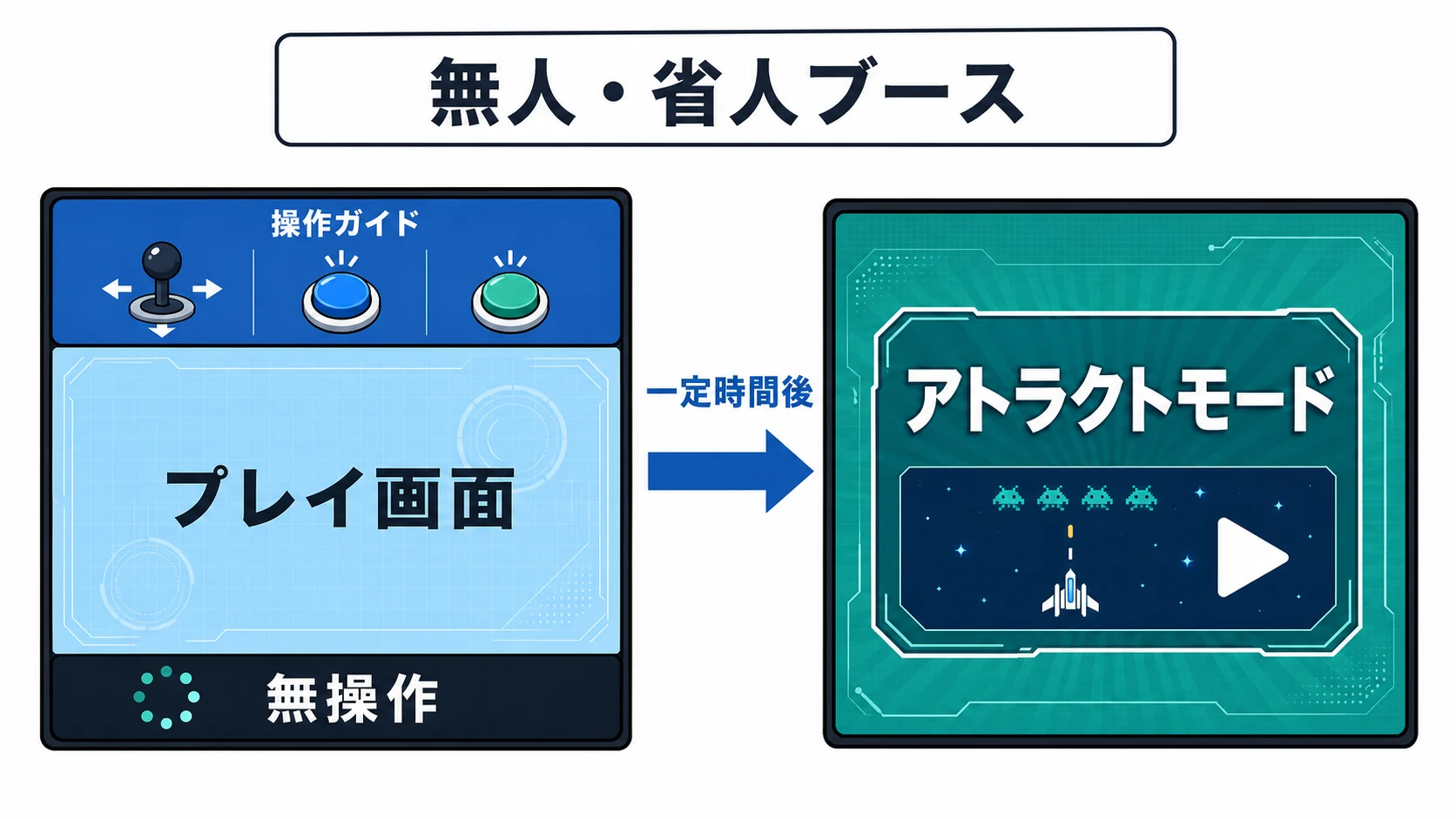 無人・省人ブースの画面例。操作ガイドを常時表示し、無操作の状態から一定時間後にアトラクトモードへ移る流れ。