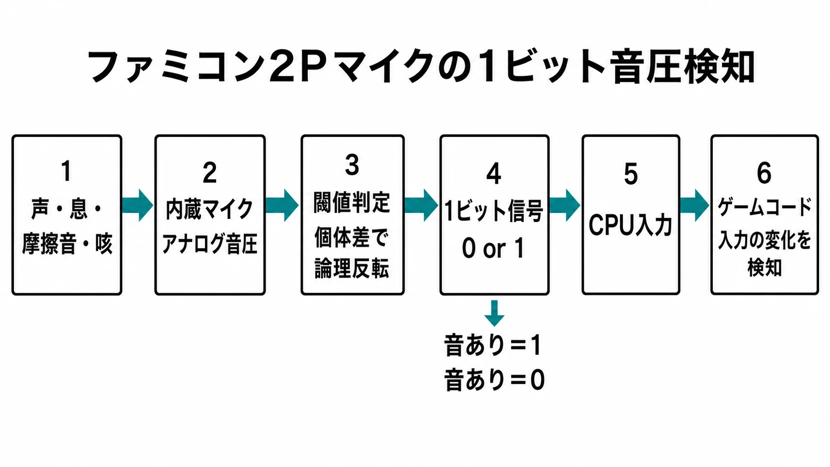 声や息などの音がファミコン2Pコントローラーのマイクを経て1ビット信号になる流れ