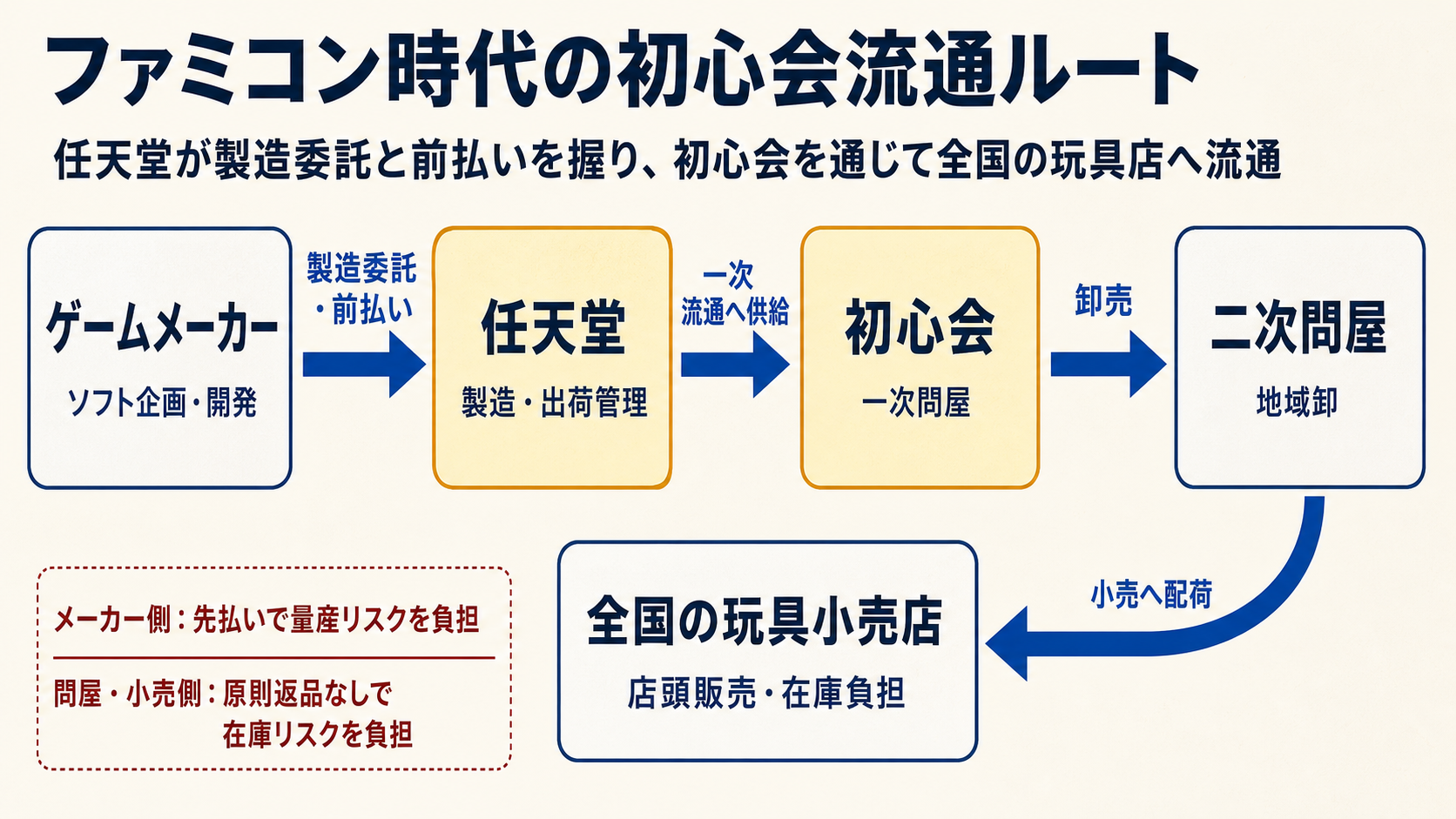 ファミコン時代の初心会流通ルート