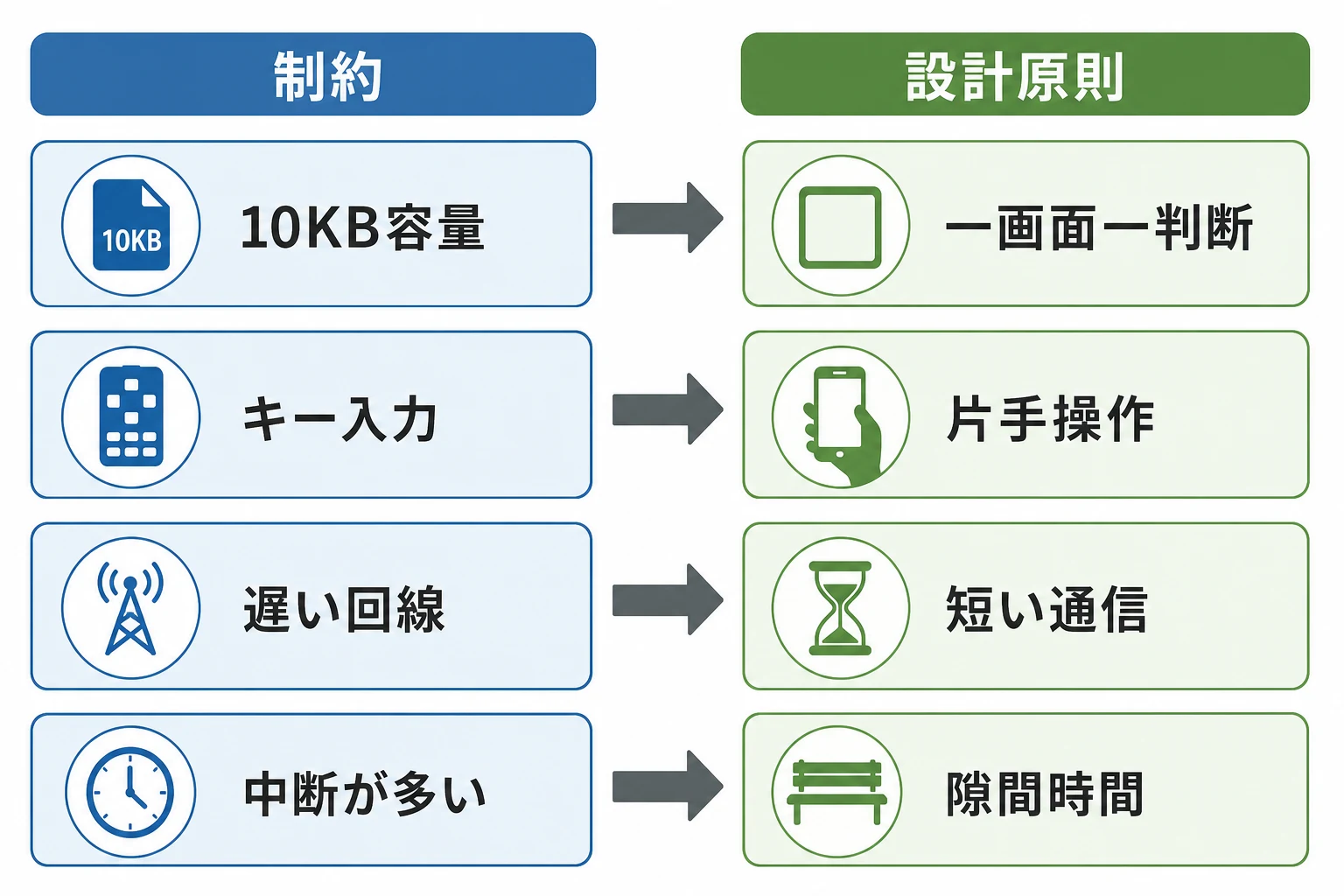 フィーチャーフォンの制約がゲーム設計原則へ変換される関係図