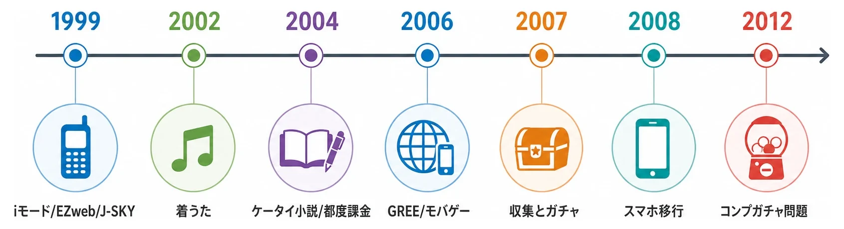 1999年から2012年までのガラケー時代モバイルゲーム文化史を示す年表
