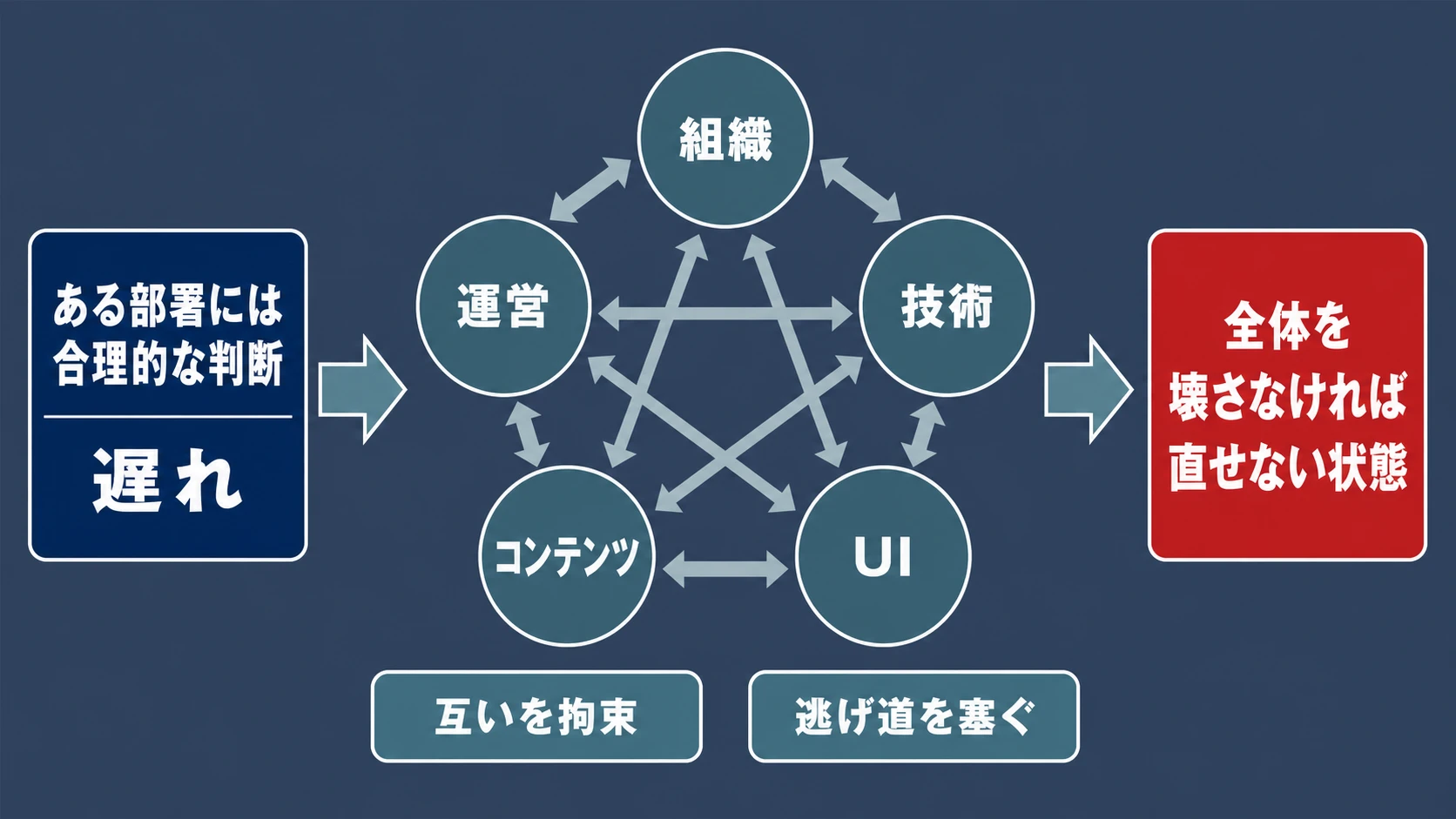 ある部署には合理的な判断の遅れが組織、技術、UI、コンテンツ、運営を相互に拘束し、全体を壊さなければ直せない状態へ至る連鎖図