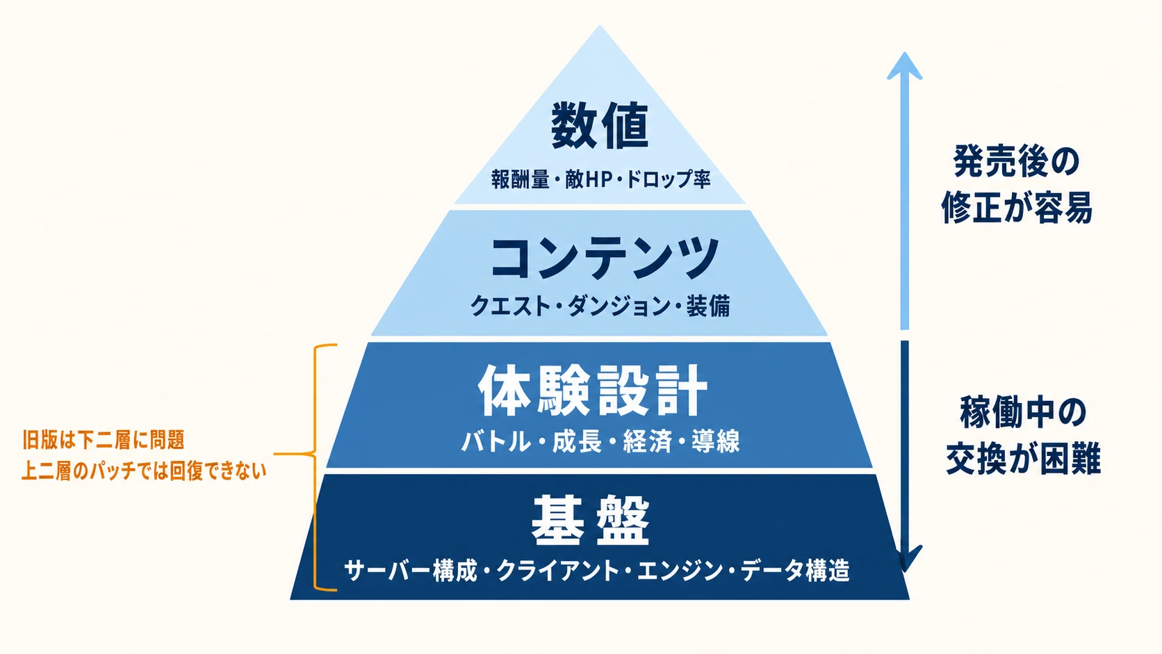 オンラインゲームの修正対象を数値、コンテンツ、体験設計、基盤の4層に分け、下層ほど稼働中の交換が難しいことを示すピラミッド図