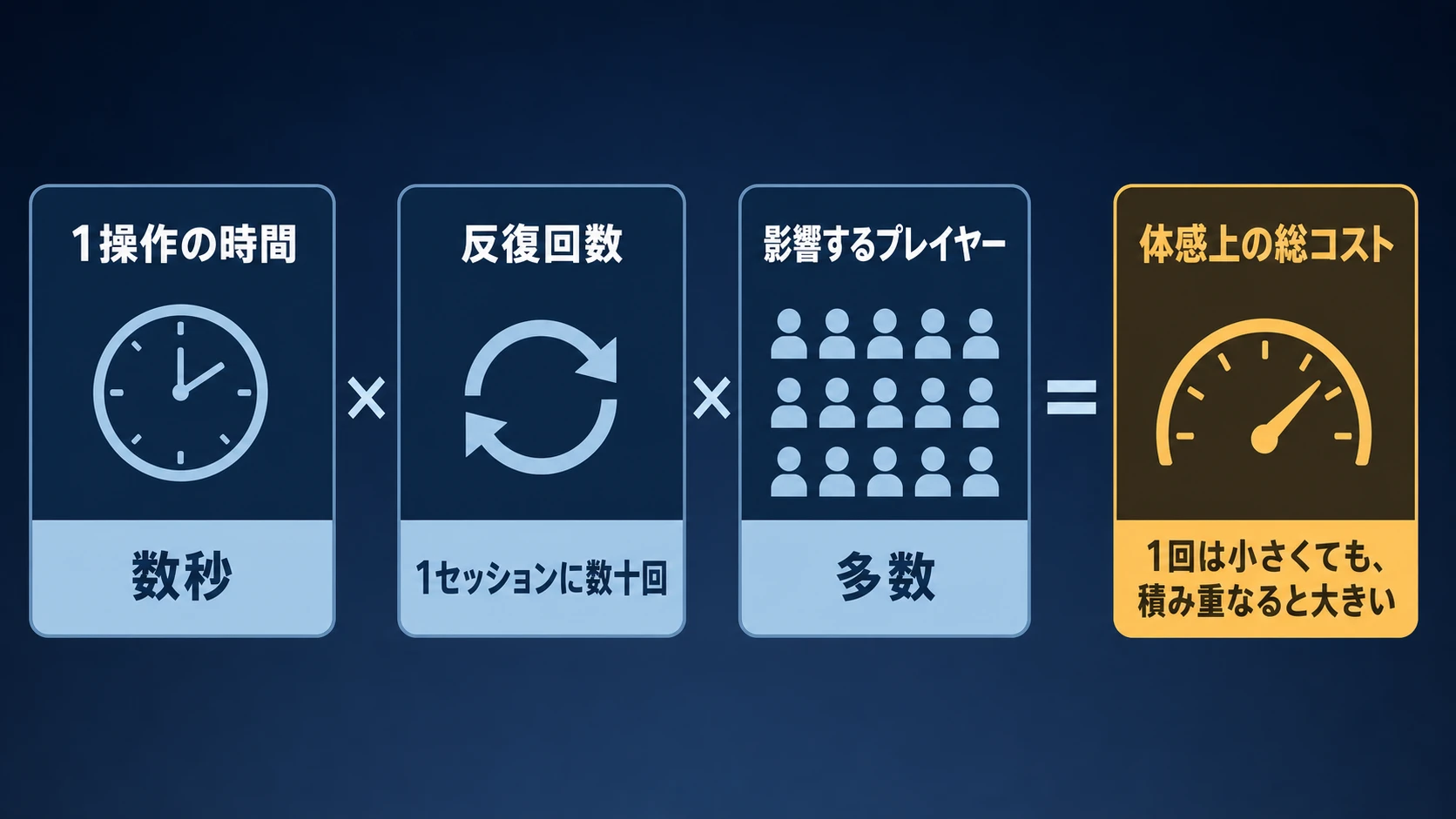 1操作の時間、反復回数、影響するプレイヤー数を掛け合わせてUIの体感上の総コストを示す図