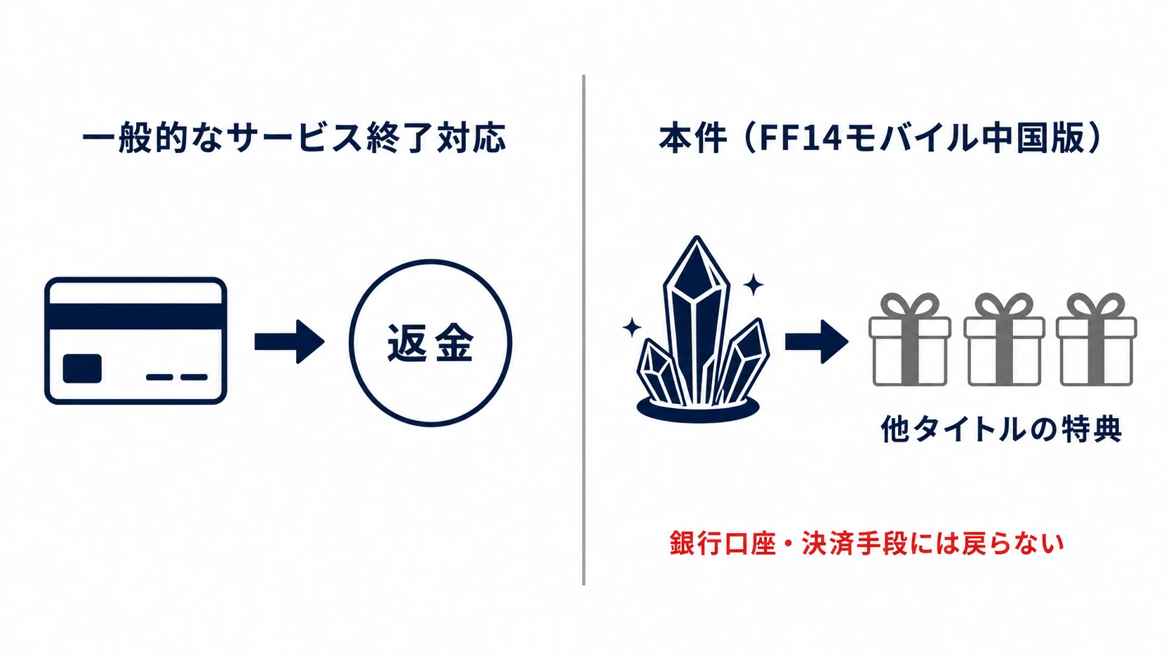一般的な返金と、本件の他タイトル特典への置換を対比した図