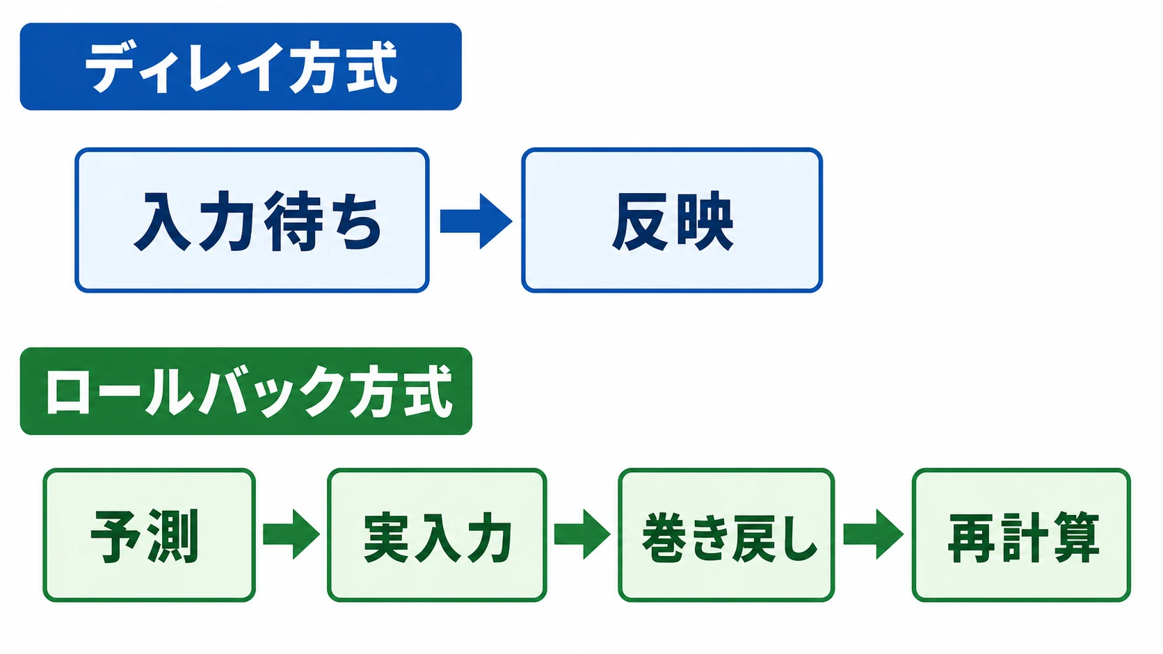 ディレイ方式とロールバック方式の入力反映手順を上下で比較した図