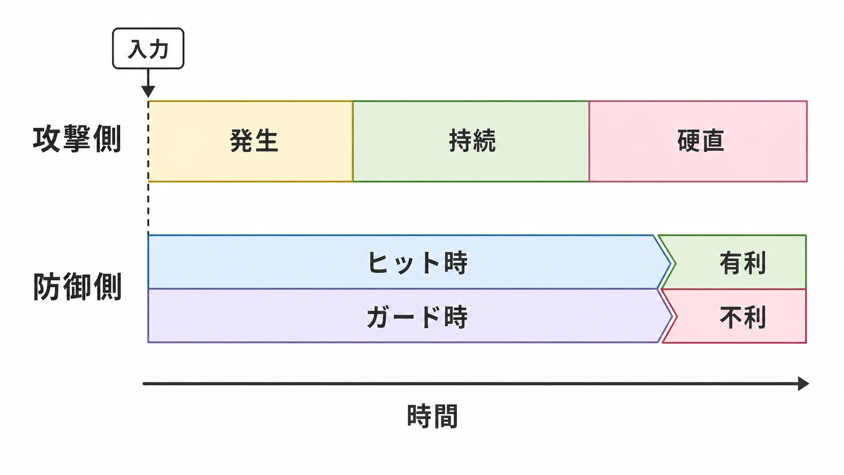 発生・持続・硬直とヒット時・ガード時の有利不利を時間軸で示す概念図