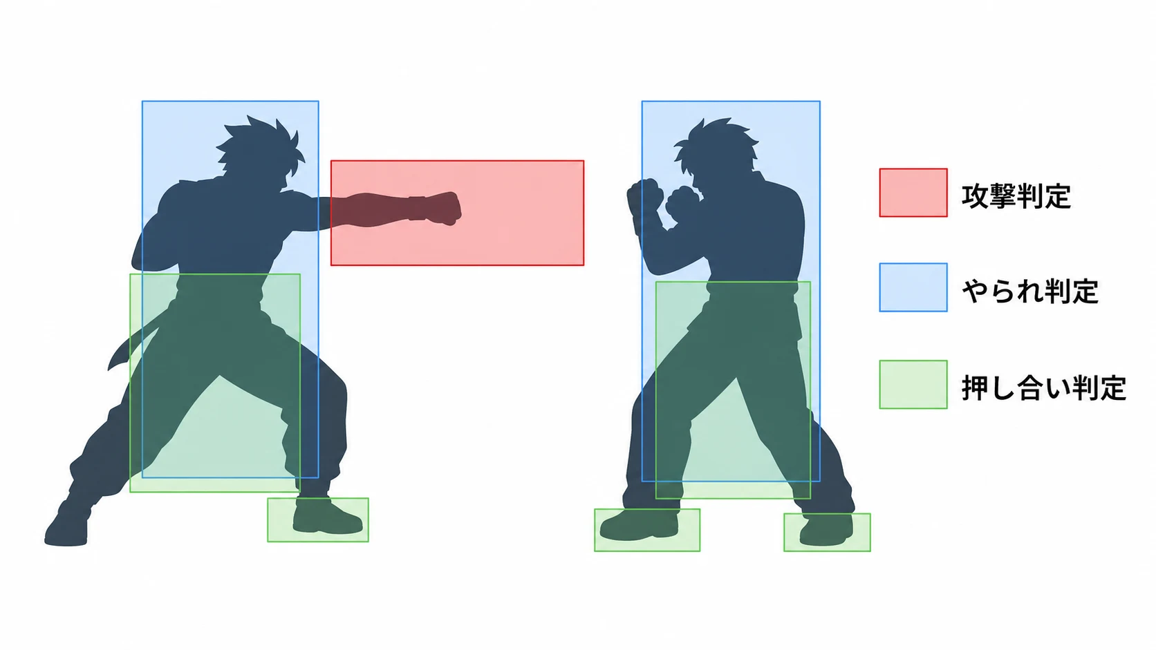 攻撃判定・やられ判定・押し合い判定をキャラクターの見た目とずらして重ねた概念図