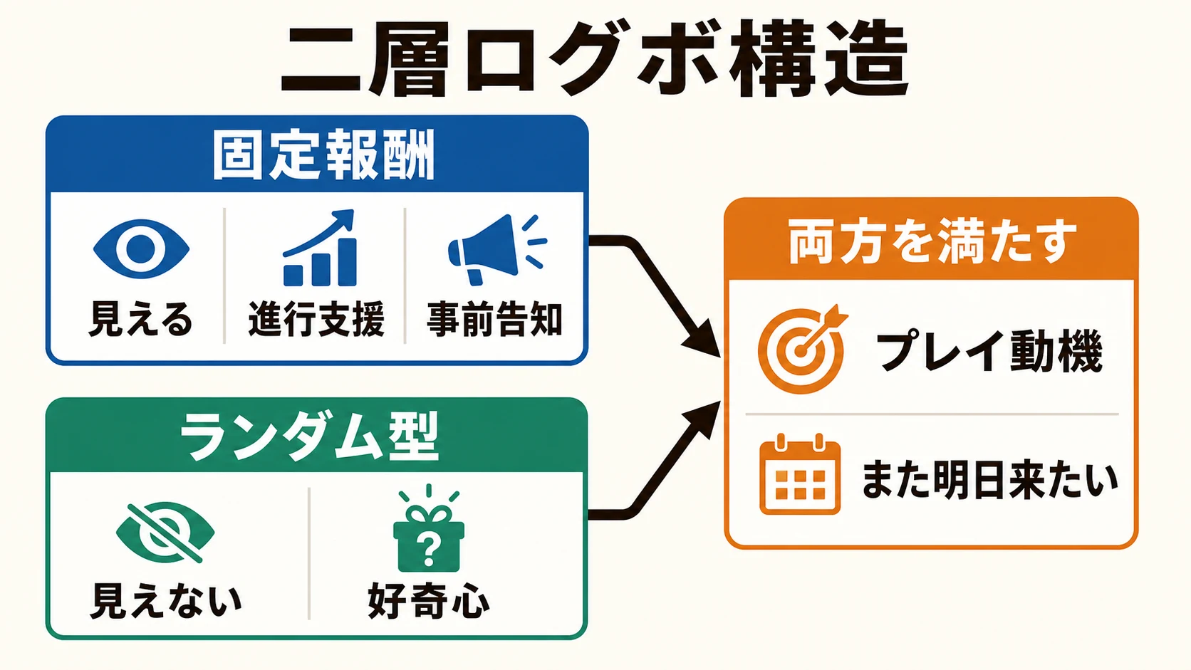 固定報酬とランダム型報酬を組み合わせた二層構造のログインボーナス設計図