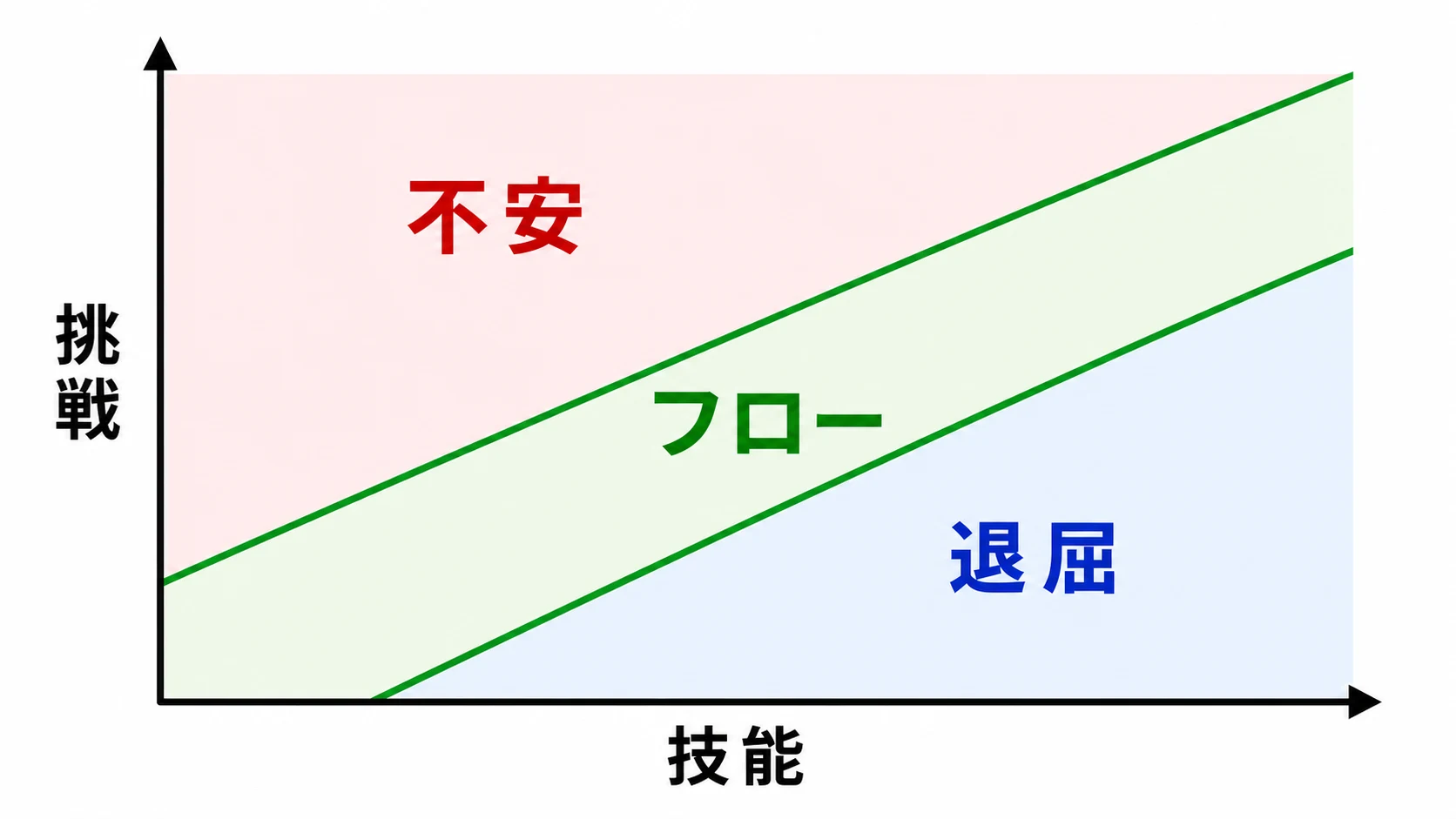 技能と挑戦の釣り合いを示すフローチャンネルの模式図